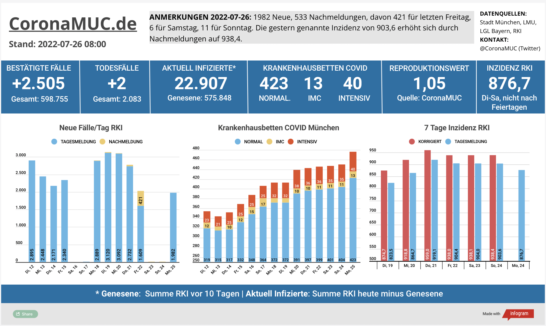 Dashboard mit den Zahlen für München. Drei Balkengrafiken. Erste zeigt Neu- und Nachmeldungen, weniger als letzte Woche. Zweite zeigt Krankenbetten, deutlicher Anstieg um 26 Betten, dritte zeigt Inzidenzen, die langsam zu sinken scheint.