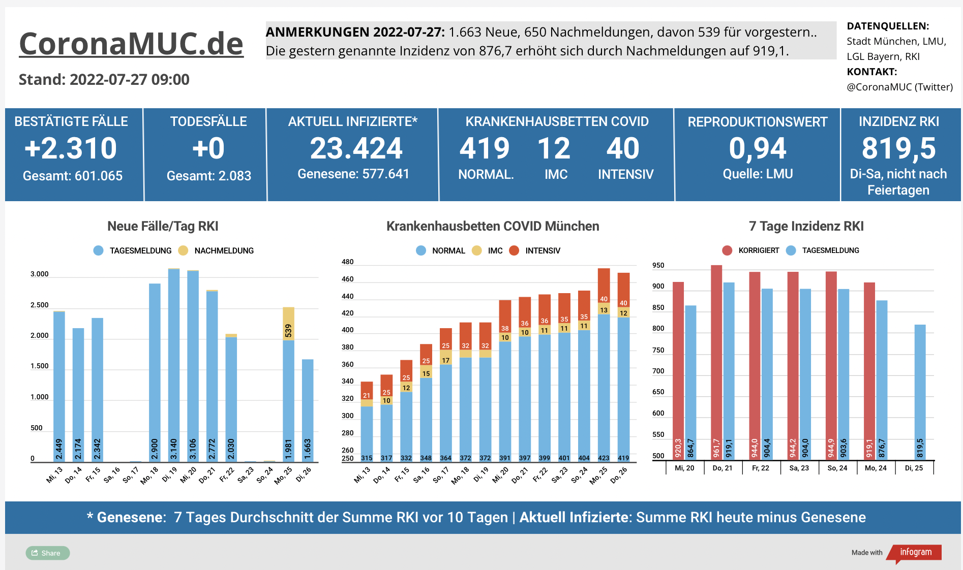 2022-07-27 Dashboard mit den Zahlen für München. Drei Balkengrafiken. Erste zeigt Neu- und Nachmeldungen, weniger als letzte Woche. Zweite zeigt Krankenbetten, gegenüber gestern leichte Abnahme um 5 Betten, dritte zeigt Inzidenz, die jetzt wohl sinkt.