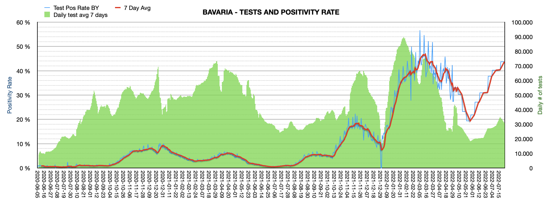Grafik mit durchgeführten PCR Tests pro Tag in Bayern seit Juni 2020. Man erkennt: Seit Juni 2022 steigt die Positivrate der Tests von 20% auf jetzt 43,75%. Die Zahl der Tests pro Tag ist mit ca. 30.900 weit vom Maximum von 100.000 Tests/Tag entfernt.