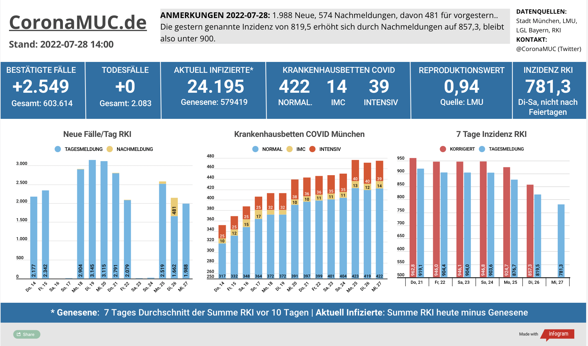 2022-07-28 Dashboard mit den Zahlen für München. Drei Balkengrafiken. Erste zeigt Neu- und Nachmeldungen, klar weniger als letzte Woche. Zweite zeigt Krankenbetten, gegenüber gestern leichte Zunahme um 5 Betten, dritte zeigt Inzidenz, die jetzt klar sinkt.