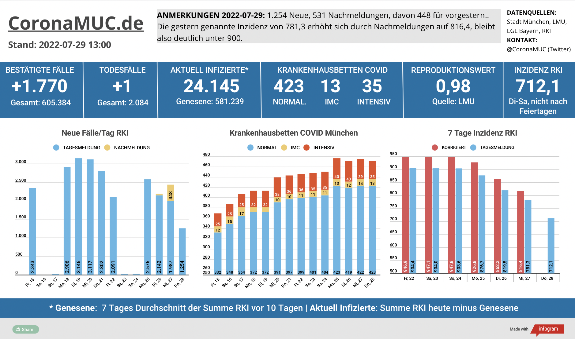 2022-07-29 Dashboard mit den Zahlen für München. Drei Balkengrafiken. Erste zeigt Neu- und Nachmeldungen, weiter klar weniger als letzte Woche. Zweite zeigt Krankenbetten, gegenüber gestern leichte Abnahme um 4 Betten, dritte zeigt Inzidenz, die weiter klar sinkt.