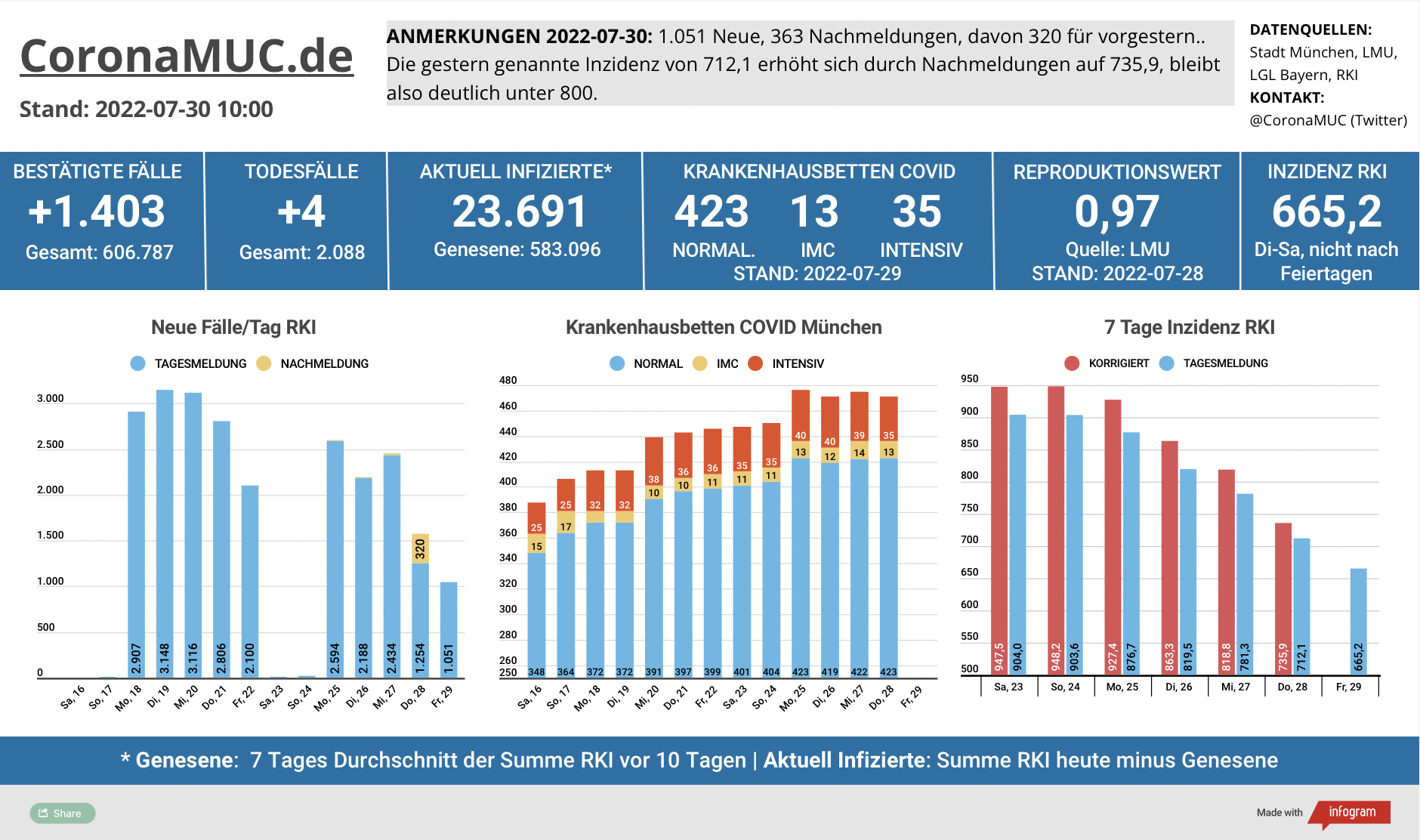 2022-07-30 Dashboard mit den Zahlen für München. Drei Balkengrafiken. Erste zeigt Neu- und Nachmeldungen, weiter klar weniger als letzte Woche. Zweite zeigt Krankenbetten, am Samstag keine neuen Zahlen, dritte zeigt Inzidenz, die weiter klar sinkt.