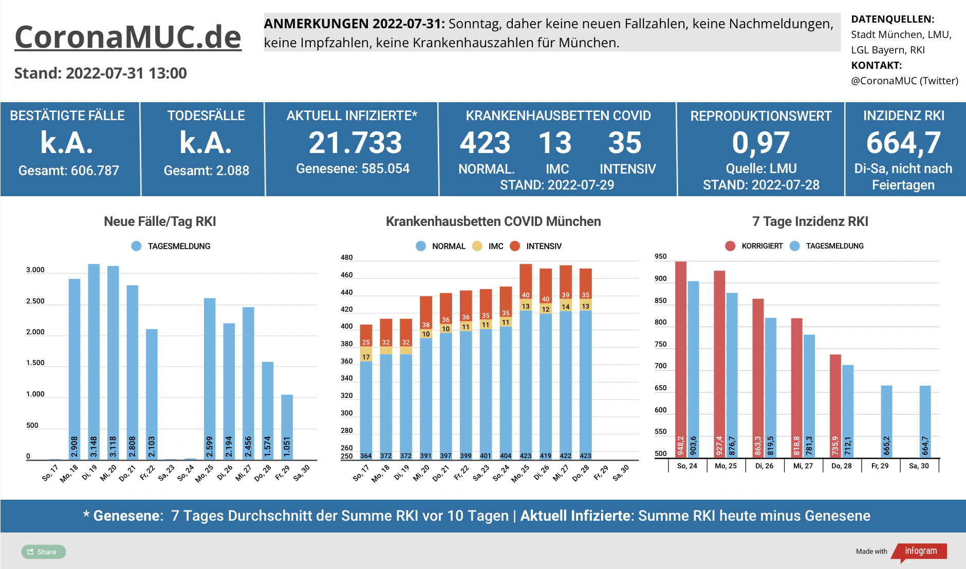 2022-07-31 Dashboard mit den Zahlen für München. Am Sonntag keine neuen Zahlen. Drei Balkengrafiken. Erste zeigt Neu- und Nachmeldungen, weiter klar weniger als letzte Woche. Zweite zeigt Krankenbetten, dritte zeigt Inzidenz, die weiter klar sinkt.