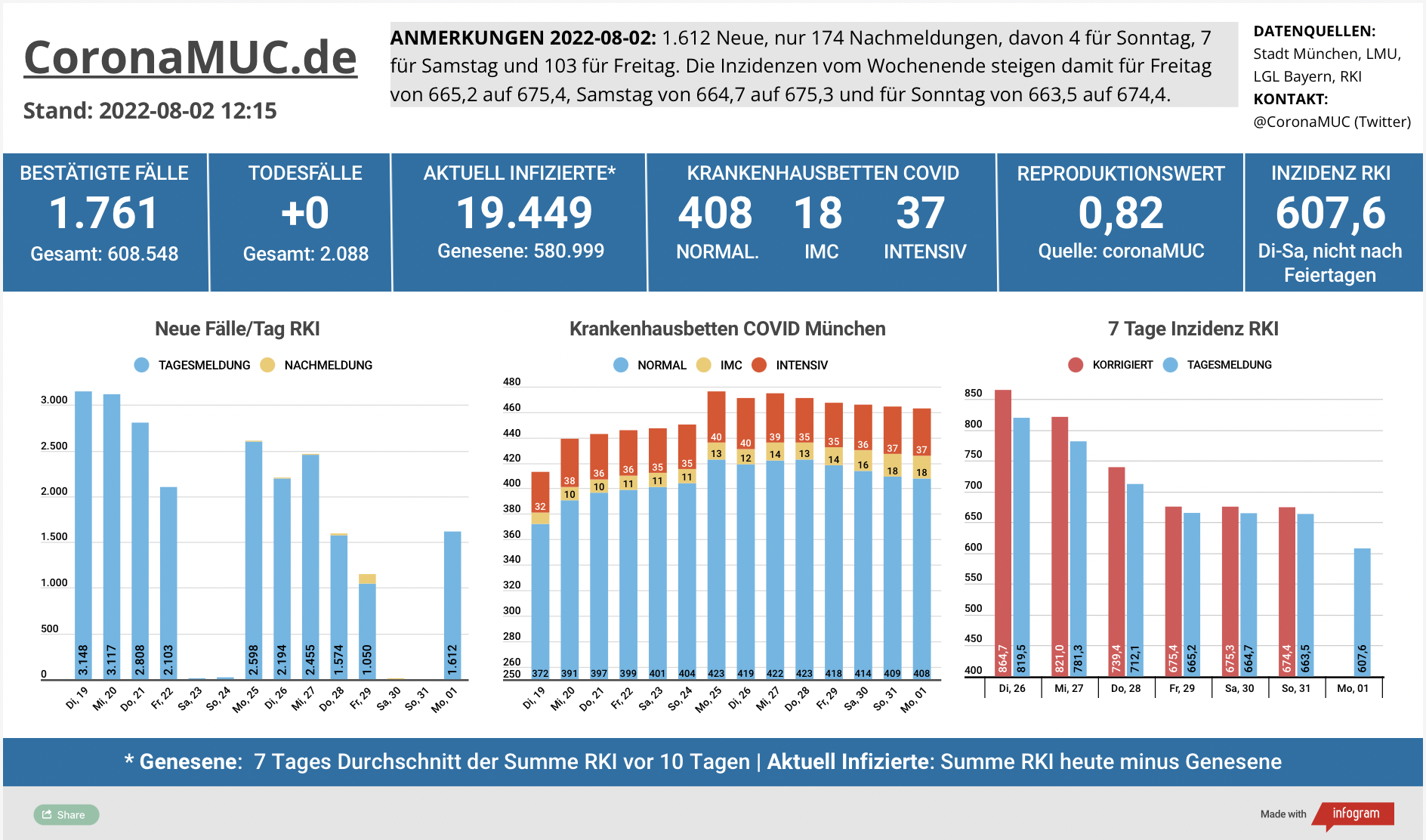2022-08-02 Dashboard mit den Zahlen für München. Drei Balkengrafiken. Erste zeigt Neu- und Nachmeldungen, weiter klar weniger als letzte Woche. Zweite zeigt Krankenbetten, gegenüber gestern nahezu gleich, ein Bett weniger, dritte zeigt Inzidenz, die deutlich sinkt.