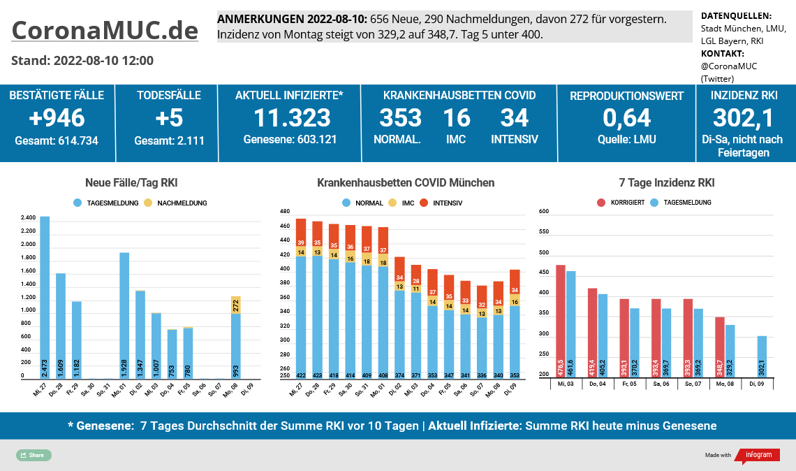 2022-08-10 Dashboard mit den Zahlen für München. Drei Balkengrafiken. Erste zeigt Neu- und Nachmeldungen, deutlich weniger als letzte Woche. Zweite zeigt Krankenbetten, gegenüber gestern 16 mehr, Normal plus 13, IMC plus 3, Intensiv unverändert, dritte zeigt Inzidenz, die weiter sehr deutlich sinkt. Tag 5 unter Inzidenz 400.