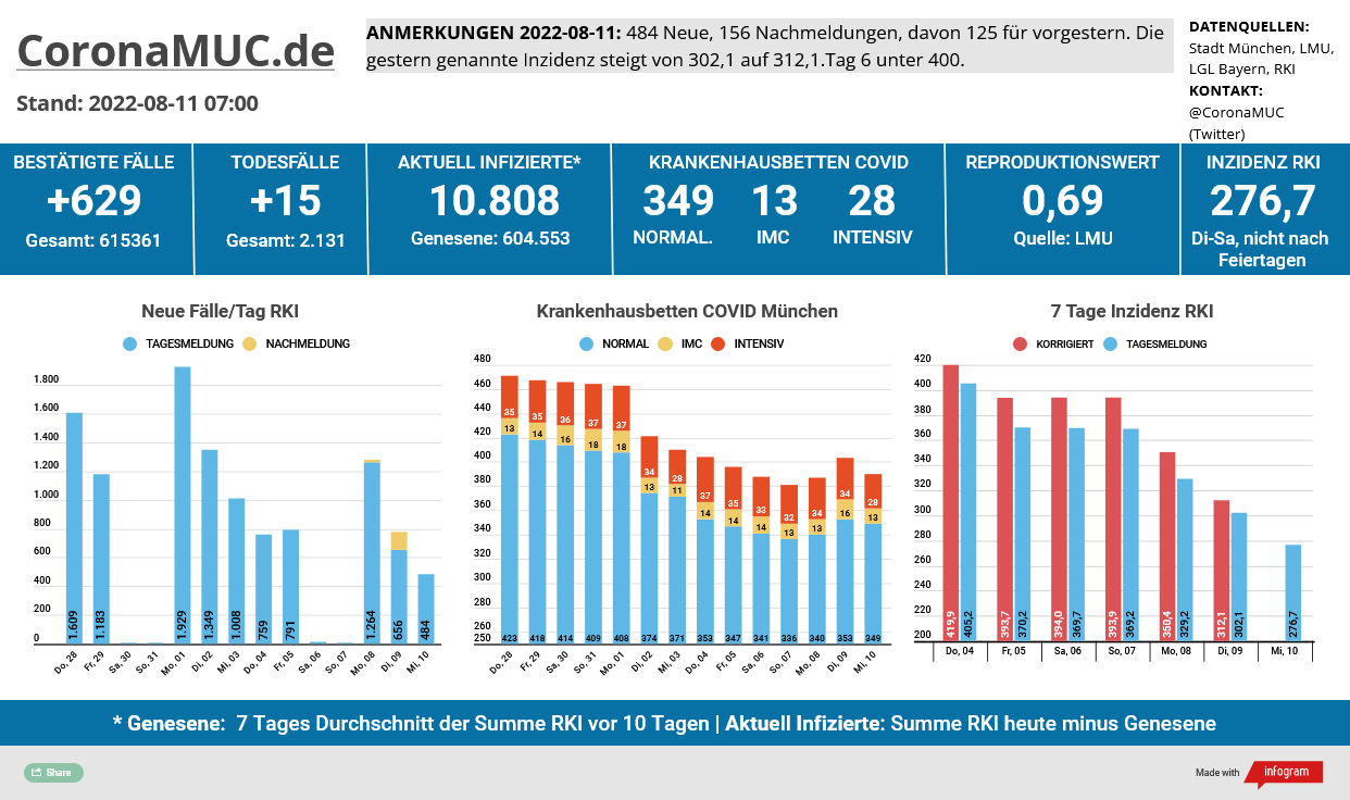 2022-08-11 Dashboard mit den Zahlen für München. Drei Balkengrafiken. Erste zeigt Neu- und Nachmeldungen, Tendenz weiter sinkend. Zweite zeigt Krankenbetten, gegenüber gestern 13 weniger, Normal minus 4, IMC minus 3, Intensiv minus 6, dritte zeigt Inzidenz, die weiter sehr deutlich sinkt. Tag 6 unter Inzidenz 400.