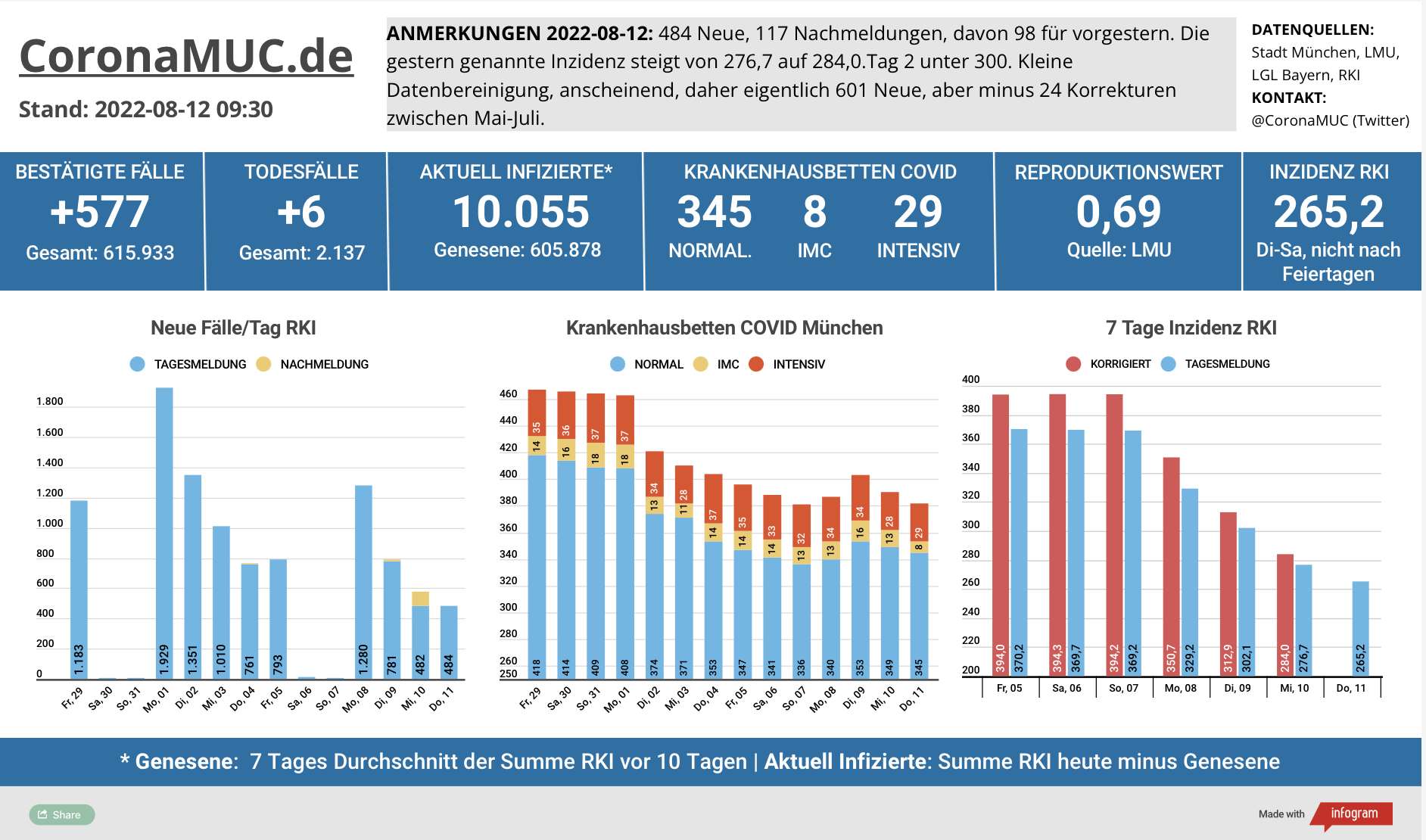 2022-08-12 Dashboard mit den Zahlen für München. Drei Balkengrafiken. Erste zeigt Neu- und Nachmeldungen, Tendenz weiter sinkend. Zweite zeigt Krankenbetten, gegenüber gestern 8 weniger, Normal minus 4, IMC minus 5, Intensiv plus 1, dritte zeigt Inzidenz, die weiter sehr deutlich sinkt. Tag 7 unter Inzidenz 400.