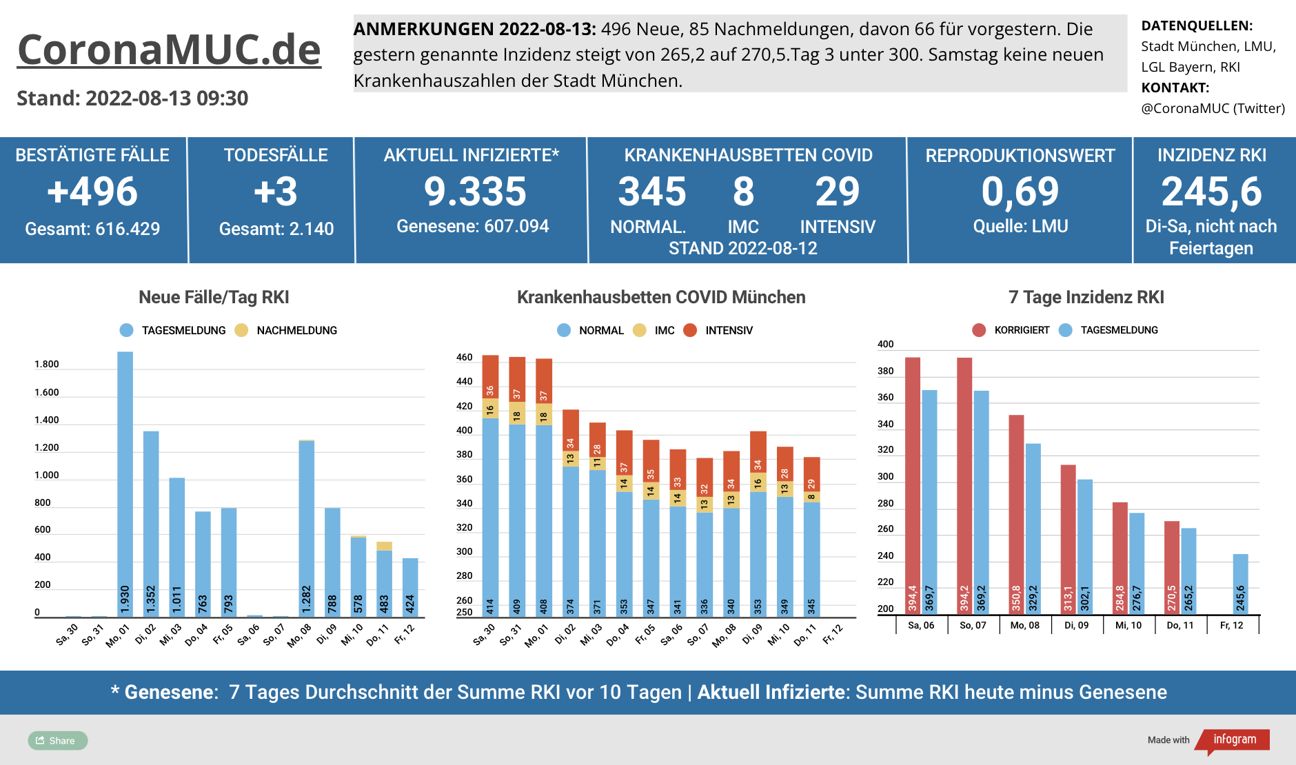 2022-08-13 Dashboard mit den Zahlen für München. Drei Balkengrafiken. Erste zeigt Neu- und Nachmeldungen, Tendenz weiter stabil sinkend. Zweite zeigt Krankenbetten, wo am Samstag keine neuen Zahlen veröffentlicht werden, dritte zeigt Inzidenz, die weiter deutlich sinkt. Tag 3 unter Inzidenz 300.