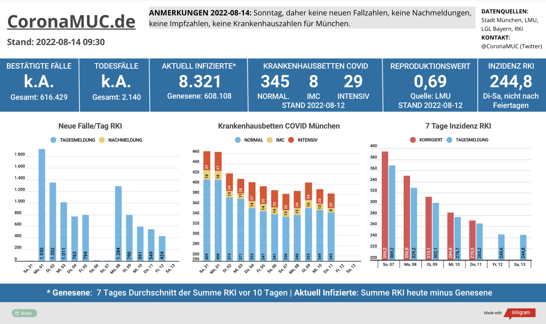 2022-08-14 Dashboard mit den Zahlen für München. Drei Balkengrafiken. Erste zeigt Neu- und Nachmeldungen, deutlich weniger als letzte Woche aber keine neuen Zahlen am Sonntag. Zweite zeigt Krankenbetten, keine neuen Zahlen am Sonntag, aber sinkt auch, dritte zeigt Inzidenz, die sehr deutlich sinkt aber auch ohne neue Zahlen weil Sonntag.