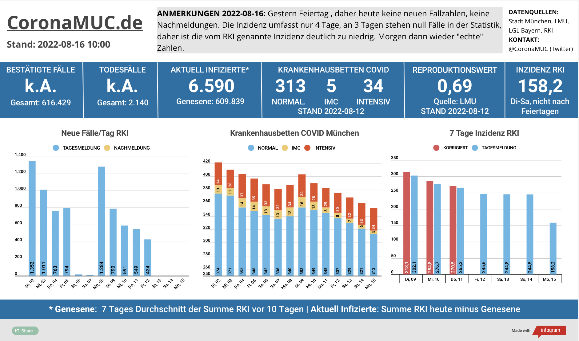 2022-08-16 Dashboard mit den Zahlen für München. Drei Balkengrafiken. Erste zeigt Neu- und Nachmeldungen, seit 3 Tagen keine neuen Zahlen. Zweite zeigt Krankenbetten, gegenüber Freitag 30 Betten weniger, Normal minus 32, IMC minus 3, Intensiv plus 5, dritte zeigt Inzidenz, die weiter sinkt aber auch hier fehlen Zahlen für 3 Tage.