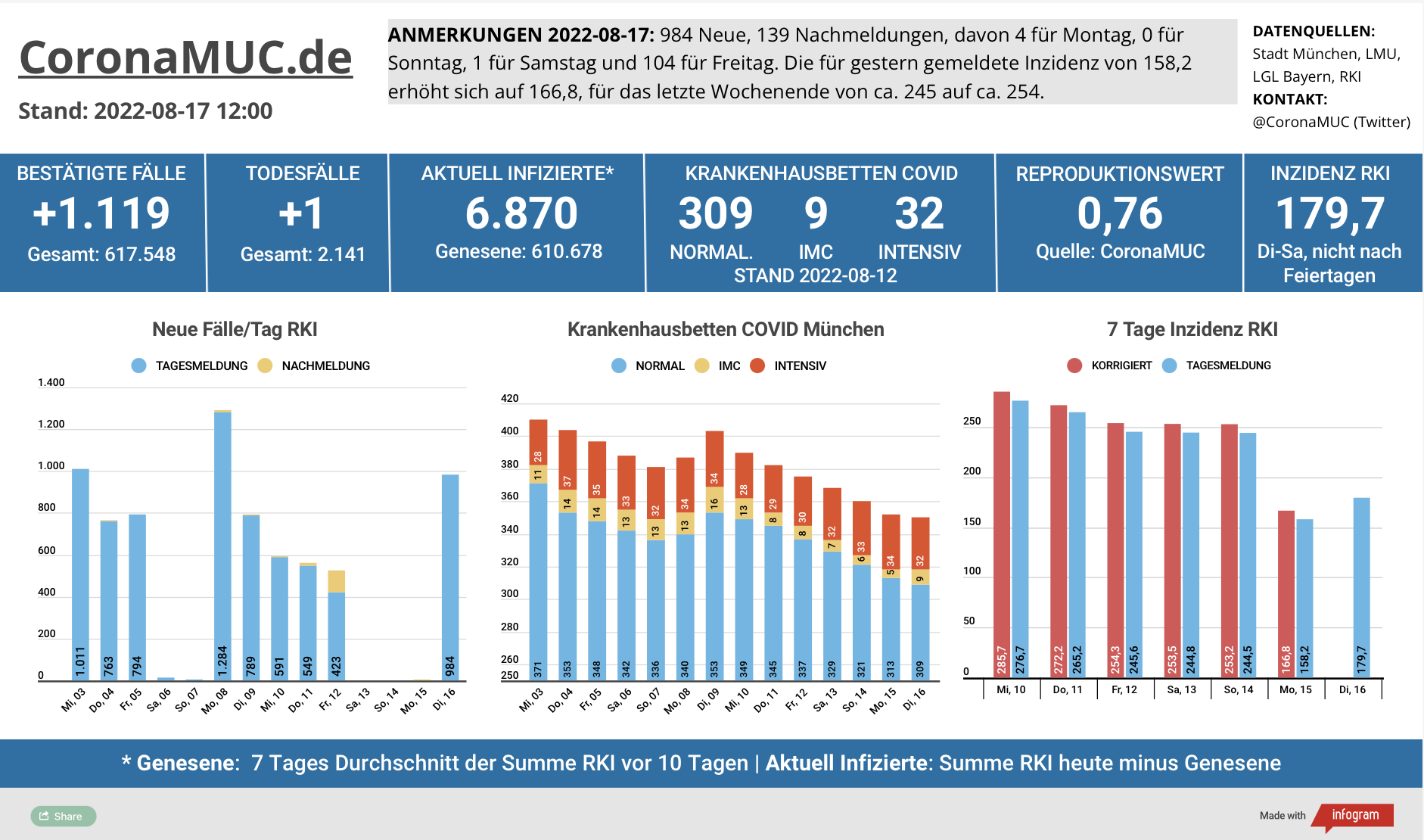 2022-08-17 Dashboard mit den Zahlen für München. Drei Balkengrafiken. Erste zeigt Neu- und Nachmeldungen, Tendenz weiter sinkend. Zweite zeigt Krankenbetten, wo sich im Vergleich zu gestern kaum Änderungen ergeben, dritte zeigt Inzidenz, die weiter deutlich sinkt.