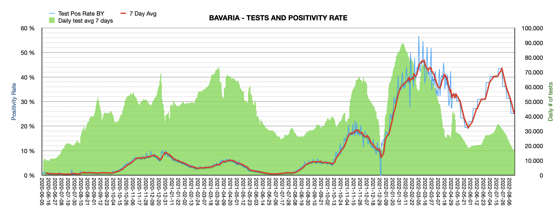 Grafik mit durchgeführten PCR Tests pro Tag in Bayern seit Juni 2020. Die Zahl der Tests pro Tag ist mit ca. 15.600 sehr niedrig und weit vom Maximum von ca. 100.000 Tests/Tag entfernt. Die Positivrate sinkt weiter auf jetzt 25,2%.
