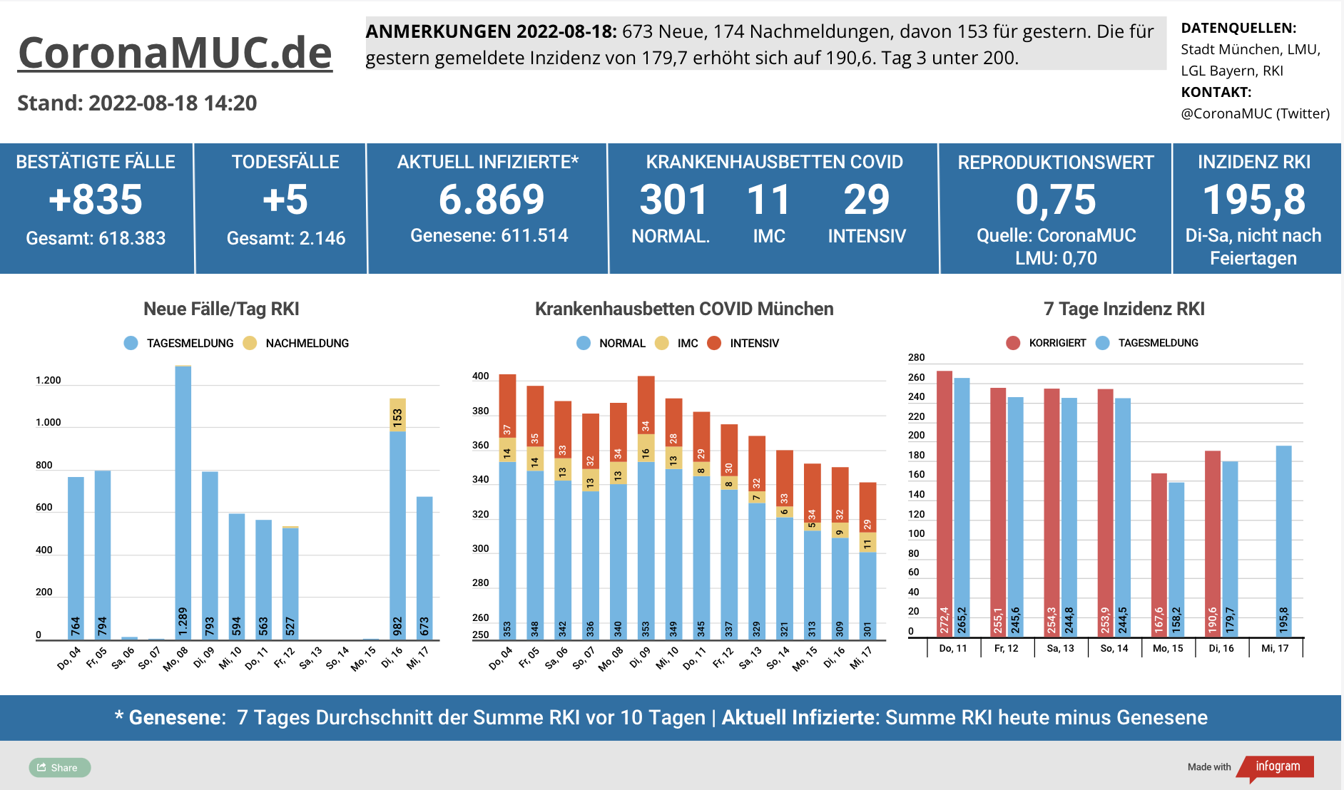 2022-08-18 Dashboard mit den Zahlen für München. Drei Balkengrafiken. Erste zeigt Neu- und Nachmeldungen, wieter sinkende Tendenz. Zweite zeigt Krankenbetten, wieder weniger als gestern, dritte zeigt Inzidenz, welches sich gerade auf einem Plateau einpendelt wegen Meldeverzug ducrh Wochenende/Feiertag.