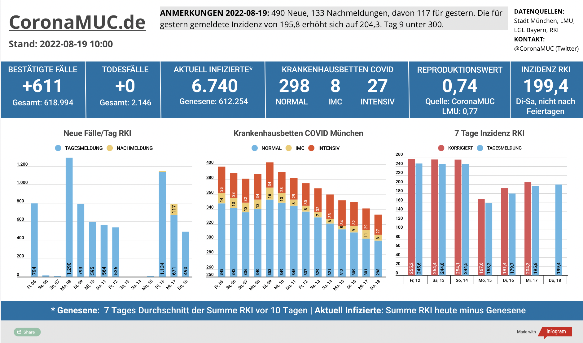 2022-08-19 Dashboard mit den Zahlen für München. Drei Balkengrafiken. Erste zeigt Neu- und Nachmeldungen, im Vergleich zur Vorwoche in der Summe ähnlich. Zweite zeigt Krankenbetten, wieder insgesamt 8 Betten weniger belegt als gestern, dritte zeigt Inzidenz, welches sich gerade auf einem Plateau um 200 einpendelt wohl wegen Meldeverzug durch Wochenende/Feiertag.