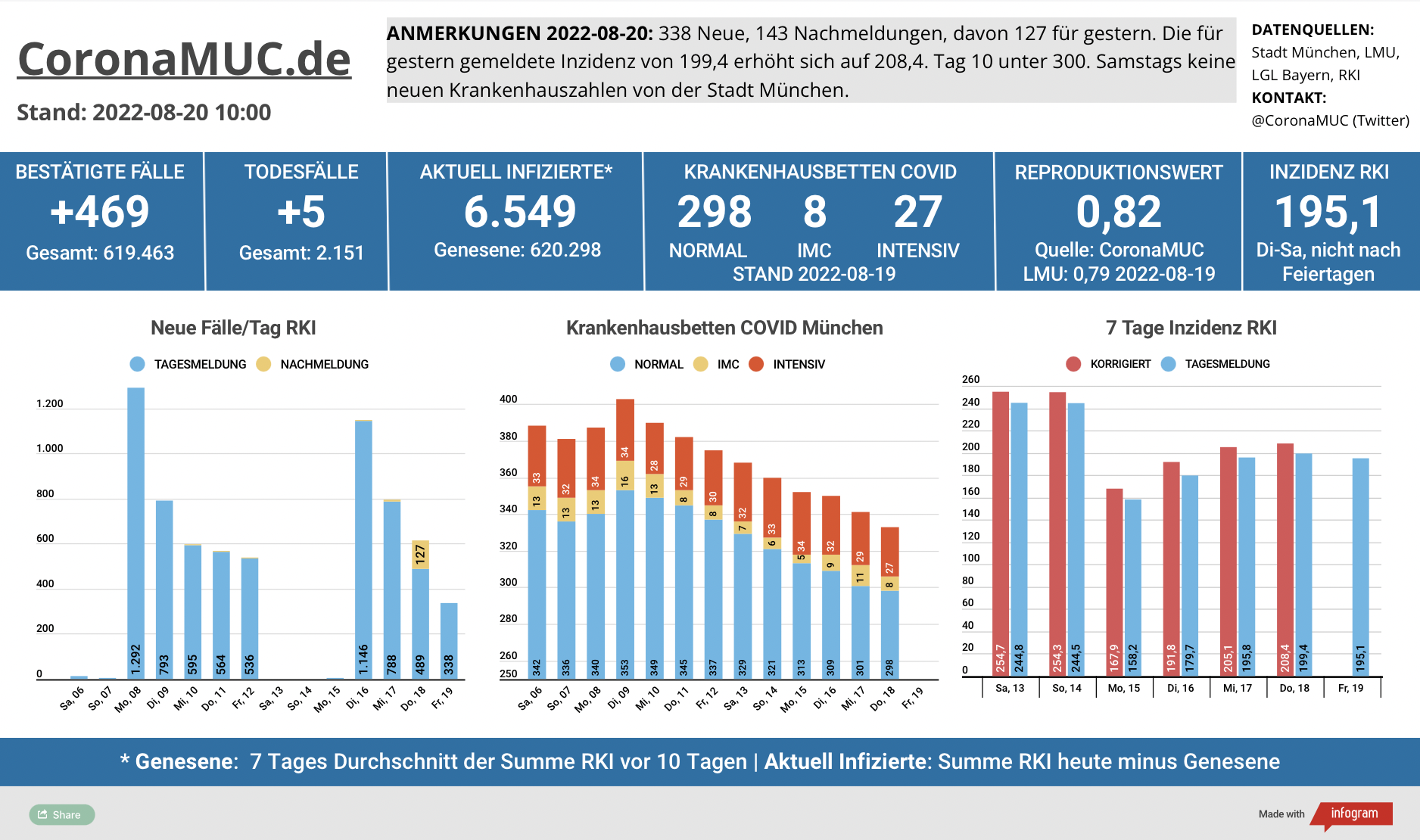 2022-08-20 Dashboard mit den Zahlen für München. Drei Balkengrafiken. Erste zeigt Neu- und Nachmeldungen, im Vergleich zur Vorwoche niedriger. Zweite zeigt Krankenbetten, weiter sinkend, Samstags aber keine neuen Zahlen, dritte zeigt Inzidenz, welches sich gerade auf einem Plateau um 200 einpendelt wohl immer noch wegen Meldeverzug durch Wochenende/Feiertag.