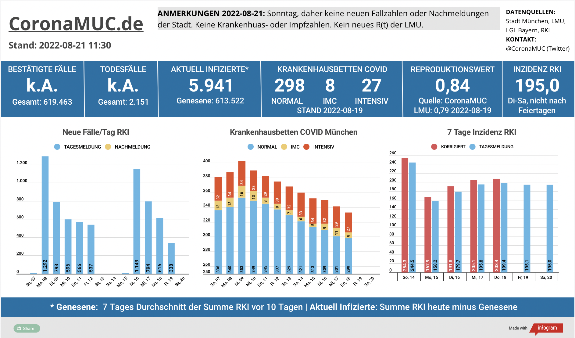 2022-08-21 Dashboard mit den Zahlen für München. Drei Balkengrafiken. Erste zeigt Neu- und Nachmeldungen, im Vergleich zur Vorwoche niedriger, am Sonntag keine neuen Zahlen.. Zweite zeigt Krankenbetten, weiter sinkend, Samstag und Sonntag aber keine neuen Zahlen, dritte zeigt Inzidenz, welches sich gerade auf einem Plateau um 200 einpendelt wohl immer noch wegen Meldeverzug durch Wochenende/Feiertag.