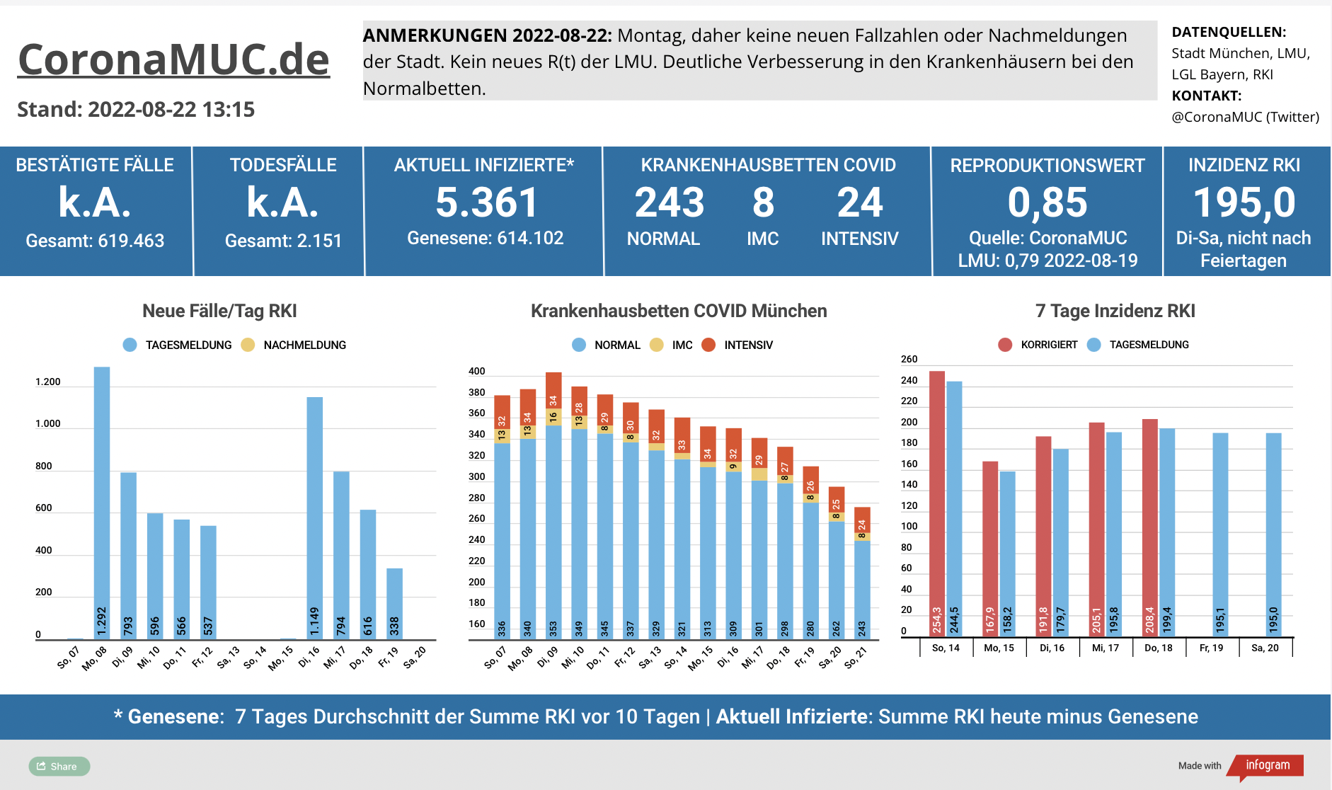 2022-08-22 Dashboard mit den Zahlen für München. Drei Balkengrafiken. Erste zeigt Neu- und Nachmeldungen, deutlich weniger als letzte Woche aber keine neuen Zahlen Sonntag und heute. Zweite zeigt Krankenbetten, wo die Normalbetten deutlich zurückgegangen sind. Dritte zeigt Inzidenz, die sich um Inzidenz 200 stabilisiert.