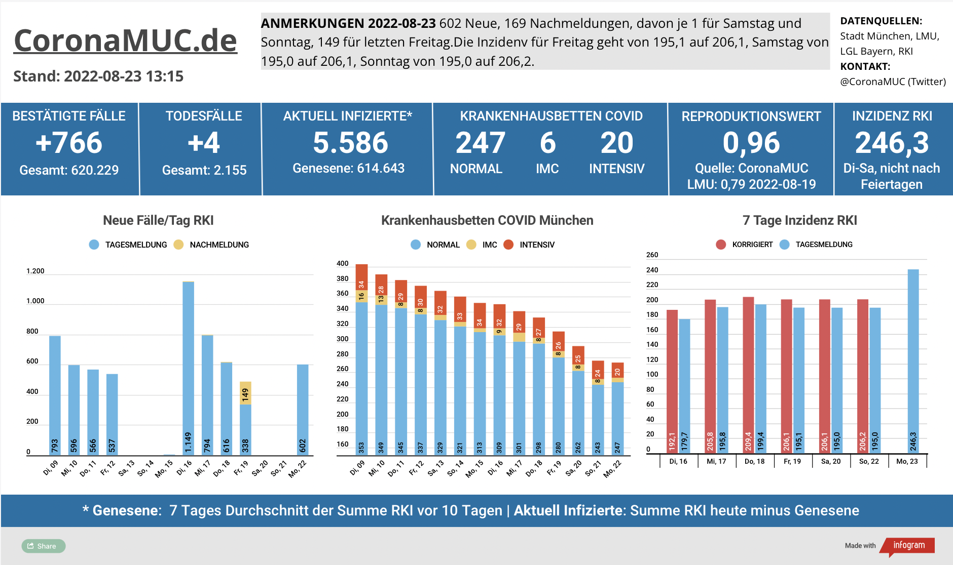 2022-08-23 Dashboard mit den Zahlen für München. Drei Balkengrafiken. Erste zeigt Neu- und Nachmeldungen, im Vergleich zur Vorwoche niedriger. Zweite zeigt Krankenbetten, insgesamt 2 Betten weniger belegt als gestern, dritte zeigt Inzidenz, welches gerade auf 246,3 springt.