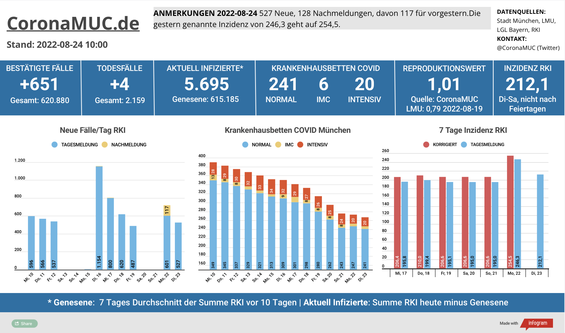 2022-08-24 Dashboard mit den Zahlen für München. Drei Balkengrafiken. Erste zeigt Neu- und Nachmeldungen, im Vergleich zur Vorwoche niedriger. Zweite zeigt Krankenbetten, insgesamt 6 Normalbetten weniger belegt als gestern, dritte zeigt Inzidenz, welches um sich um 200 bewegt, mit leicht steigender Tendenz.