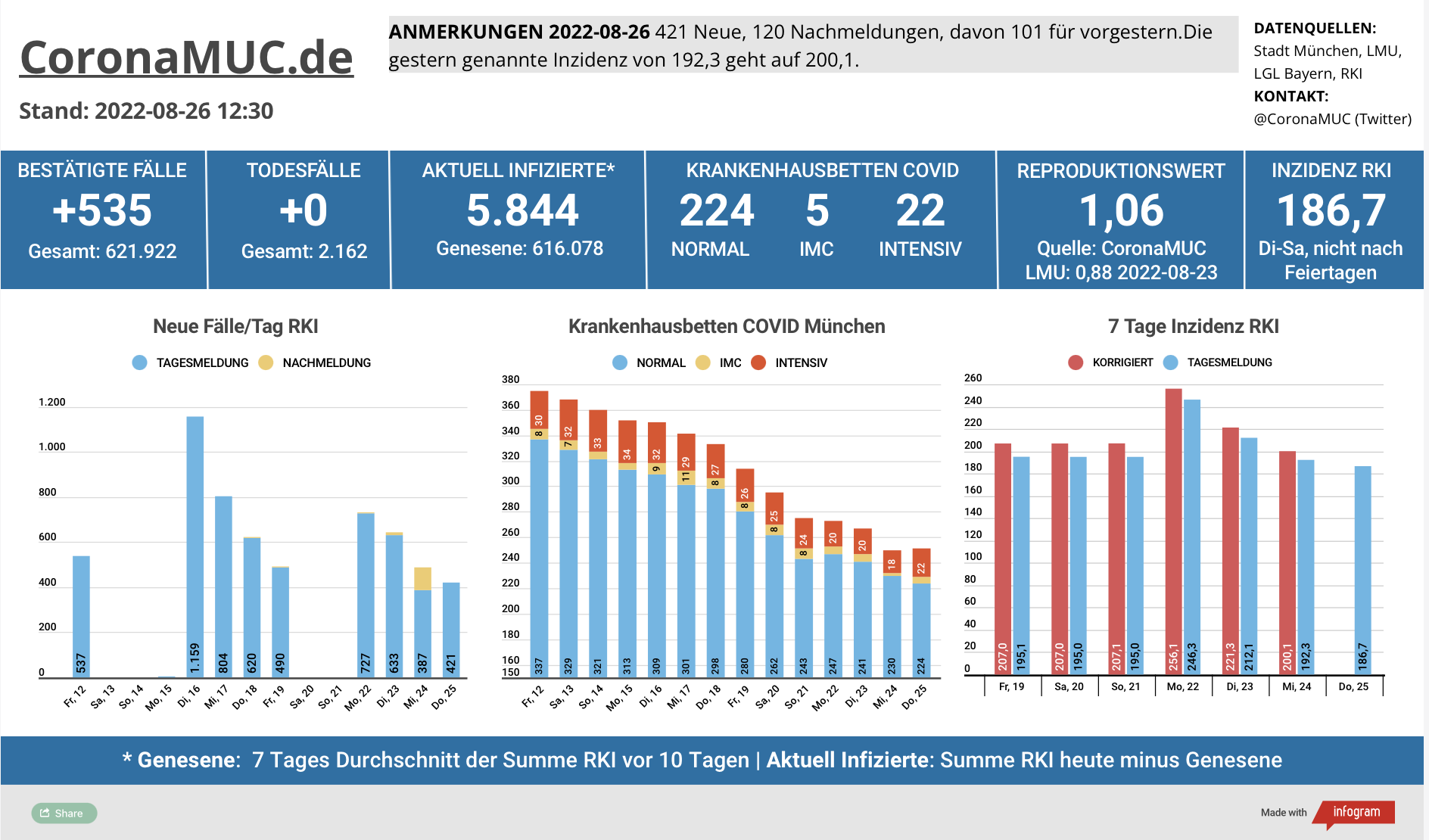 2022-08-26 Dashboard mit den Zahlen für München. Drei Balkengrafiken. Erste zeigt Neu- und Nachmeldungen, im Vergleich zur Vorwoche niedriger. Zweite zeigt Krankenbetten, insgesamt 1 Bett mehr belegt als gestern, dritte zeigt Inzidenz, welches um sich um 200 bewegt, mit wieder leicht sinkender Tendenz.