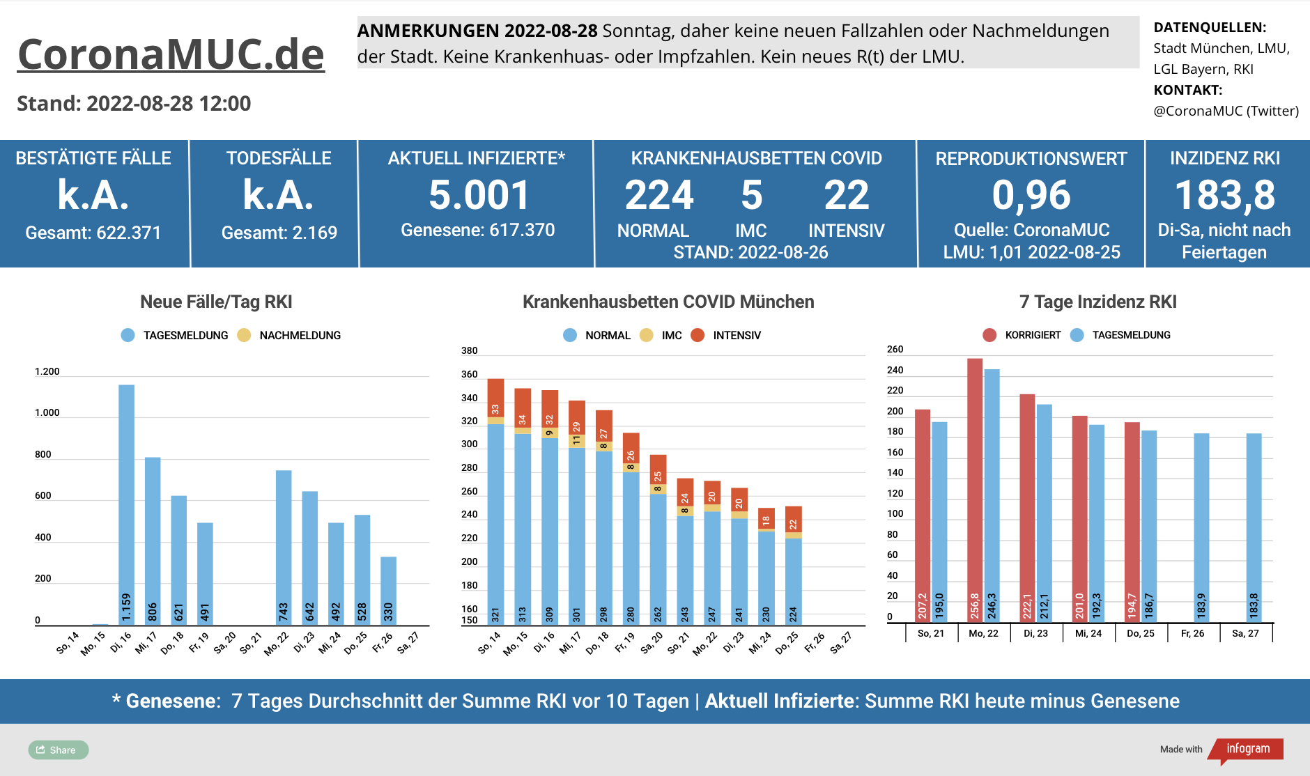 2022-08-28 Dashboard mit den Zahlen für München. Drei Balkengrafiken. Erste zeigt Neu- und Nachmeldungen, im Vergleich zur Vorwoche niedriger. Zweite zeigt Krankenbetten, weiter sinkend aber da Sonntag, keine Aktualisierung, dritte zeigt Inzidenz, welches, mit wieder leicht sinkender Tendenz, unter 200 geht.