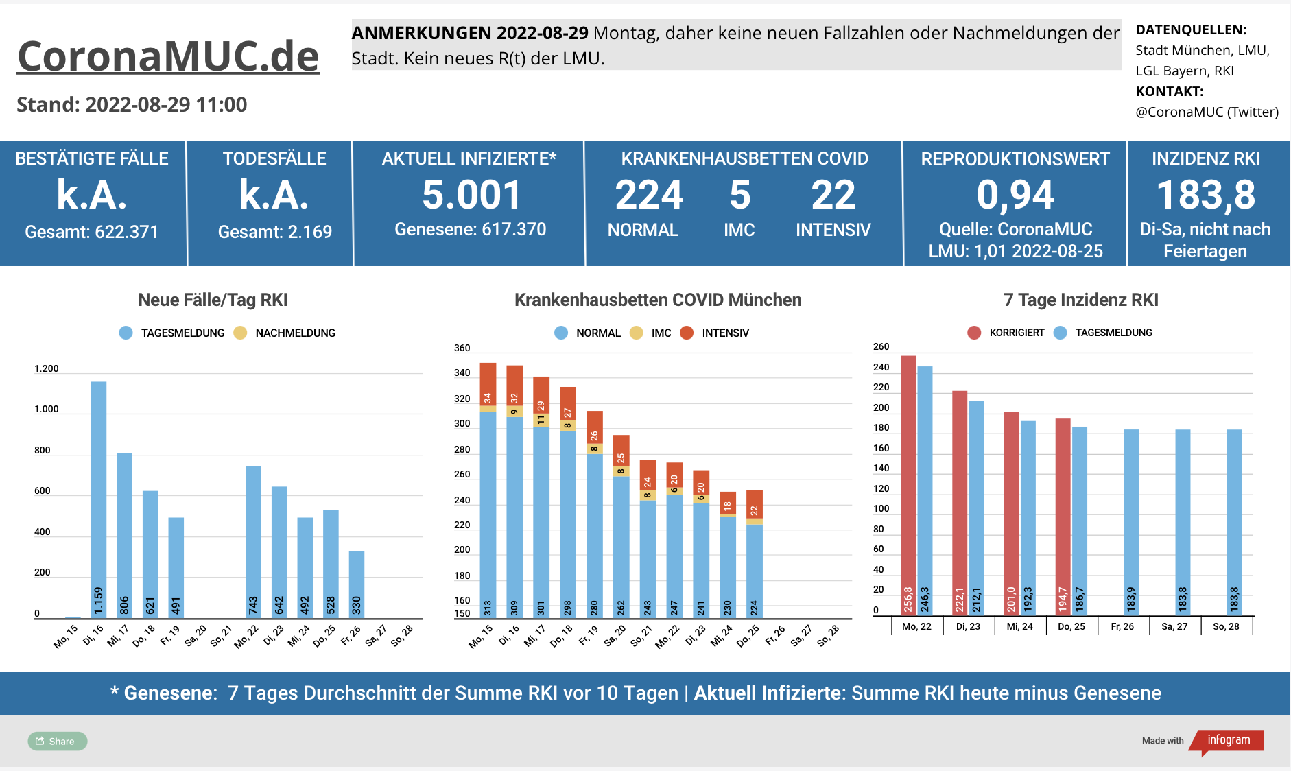 2022-08-29 Dashboard mit den Zahlen für München. Drei Balkengrafiken. Erste zeigt Neu- und Nachmeldungen, im Vergleich zur Vorwoche niedriger, seit 2 Tagen keine neuen Zahlen da Wochenende. Zweite zeigt Krankenbetten, weiter etwas sinkend, dritte zeigt Inzidenz, welches, mit wieder leicht sinkender Tendenz, unter 200 geht.