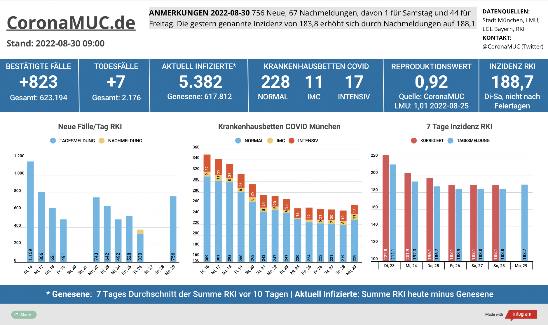 2022-08-30 Dashboard mit den Zahlen für München. Drei Balkengrafiken. Erste zeigt Neu- und Nachmeldungen, im Vergleich zur Vorwoche ähnlich. Zweite zeigt Krankenbetten, insgesamt 10 Betten mehr belegt als gestern, dritte zeigt Inzidenz, welches um sich um 190 bewegt, mit unklarer Tendenz.