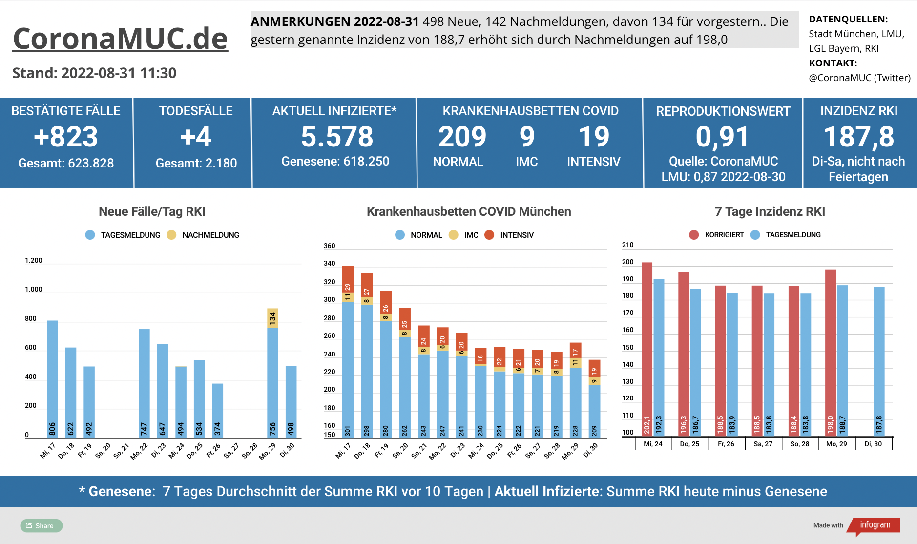2022-08-31 Dashboard mit den Zahlen für München. Drei Balkengrafiken. Erste zeigt Neu- und Nachmeldungen, im Vergleich zur Vorwoche vielleicht etwas höher. Zweite zeigt Krankenbetten, insgesamt 19 Betten weniger belegt als gestern, dritte zeigt Inzidenz, welches um sich um 190 bewegt, mit unklarer Tendenz.