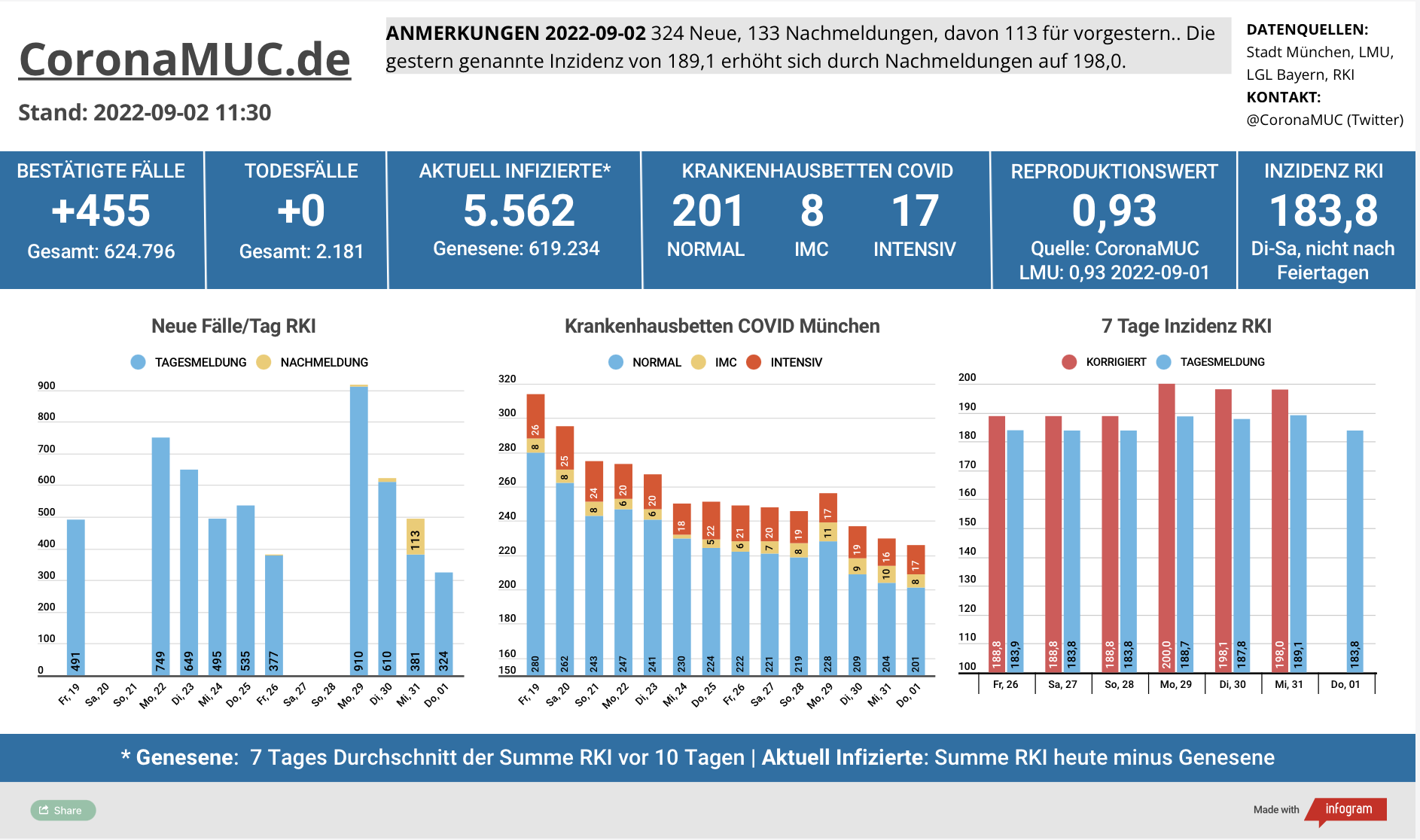 2022-09-02 Dashboard mit den Zahlen für München. Drei Balkengrafiken. Erste zeigt Neu- und Nachmeldungen, im Vergleich zur Vorwoche jetzt etwas höhere Tendenz erkennbar. Zweite zeigt Krankenbetten, insgesamt 4 Betten weniger belegt als gestern, dritte zeigt Inzidenz, welches seit 2 Wochen um 200 pendelt.