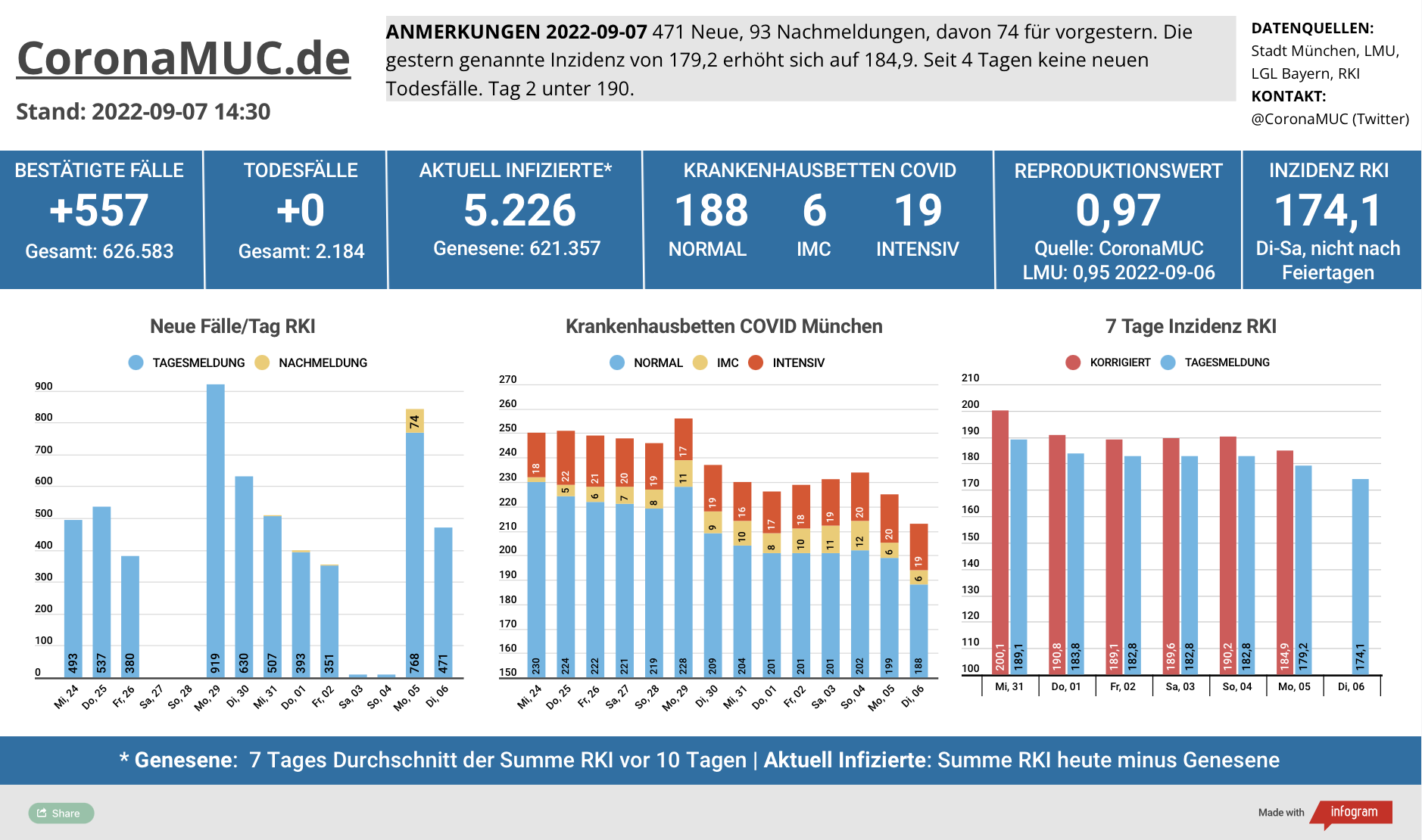 2022-09-07 Dashboard mit den Zahlen für München. Drei Balkengrafiken. Erste zeigt Neu- und Nachmeldungen, im Vergleich zur Vorwoche etwas niedriger. Zweite zeigt Krankenbetten, insgesamt 12 Betten weniger belegt als gestern, dritte zeigt Inzidenz, die jetzt seit 2 Tagen unter 190 ist.