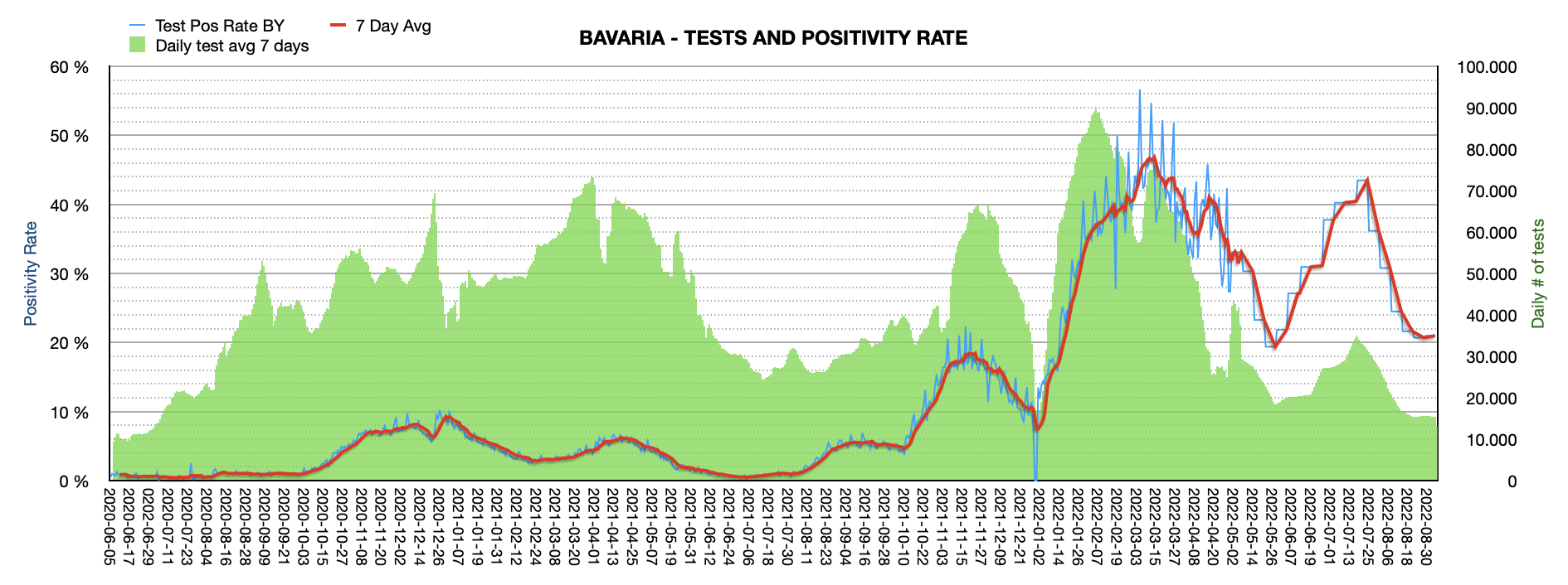 Grafik mit durchgeführten PCR Tests pro Tag in Bayern seit Juni 2020. Die Zahl der Tests pro Tag ist mit ca. 15.460 weiterhin niedrig und weit vom Maximum von ca. 100.000 Tests/Tag entfernt. Die Positivrate steigt minimal auf jetzt 20,98%.