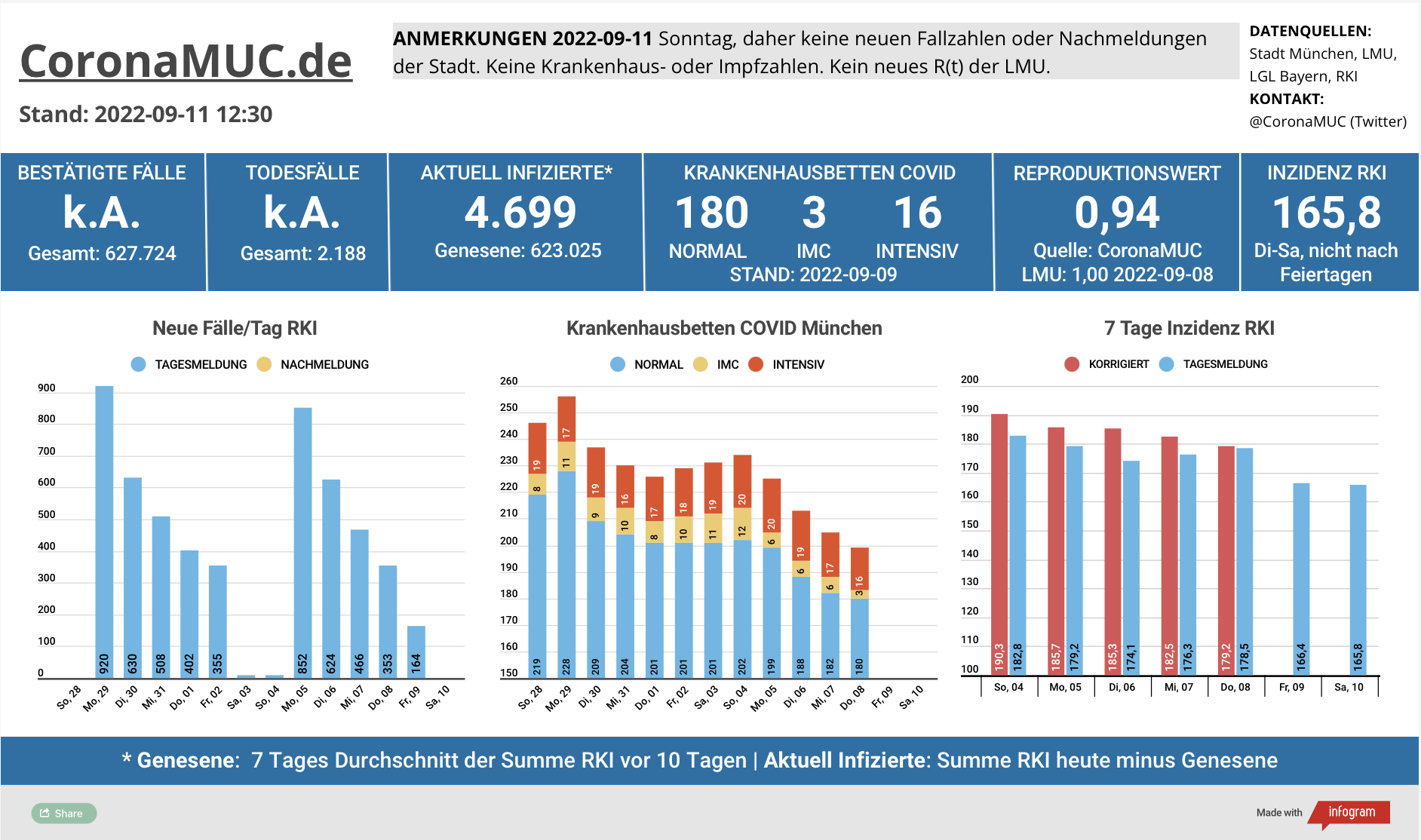 2022-09-11 Dashboard mit den Zahlen für München. Drei Balkengrafiken. Erste zeigt Neu- und Nachmeldungen, im Vergleich zur Vorwoche ähnlich, vielleicht etws niedriger.  Zweite zeigt Krankenbetten, Sonntags keine Aktualisierung aber fallende Tendenz, dritte zeigt Inzidenz, jetzt stabil unter 180.