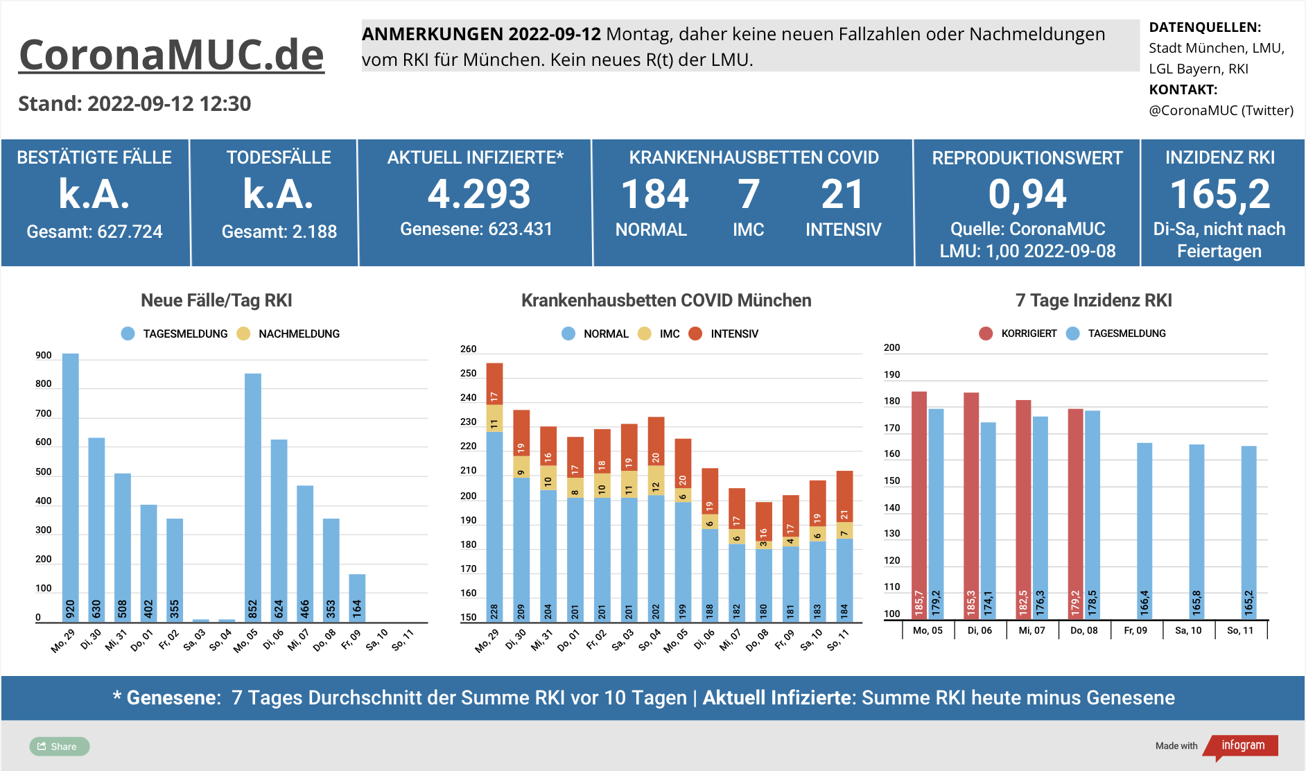 2022-09-12 Dashboard mit den Zahlen für München. Drei Balkengrafiken. Erste zeigt Neu- und Nachmeldungen, im Vergleich zur Vorwoche ähnlich, vielleicht etws niedriger.  Zweite zeigt Krankenbetten, wieder steigende Tendenz, dritte zeigt Inzidenz, jetzt stabil unter 180.