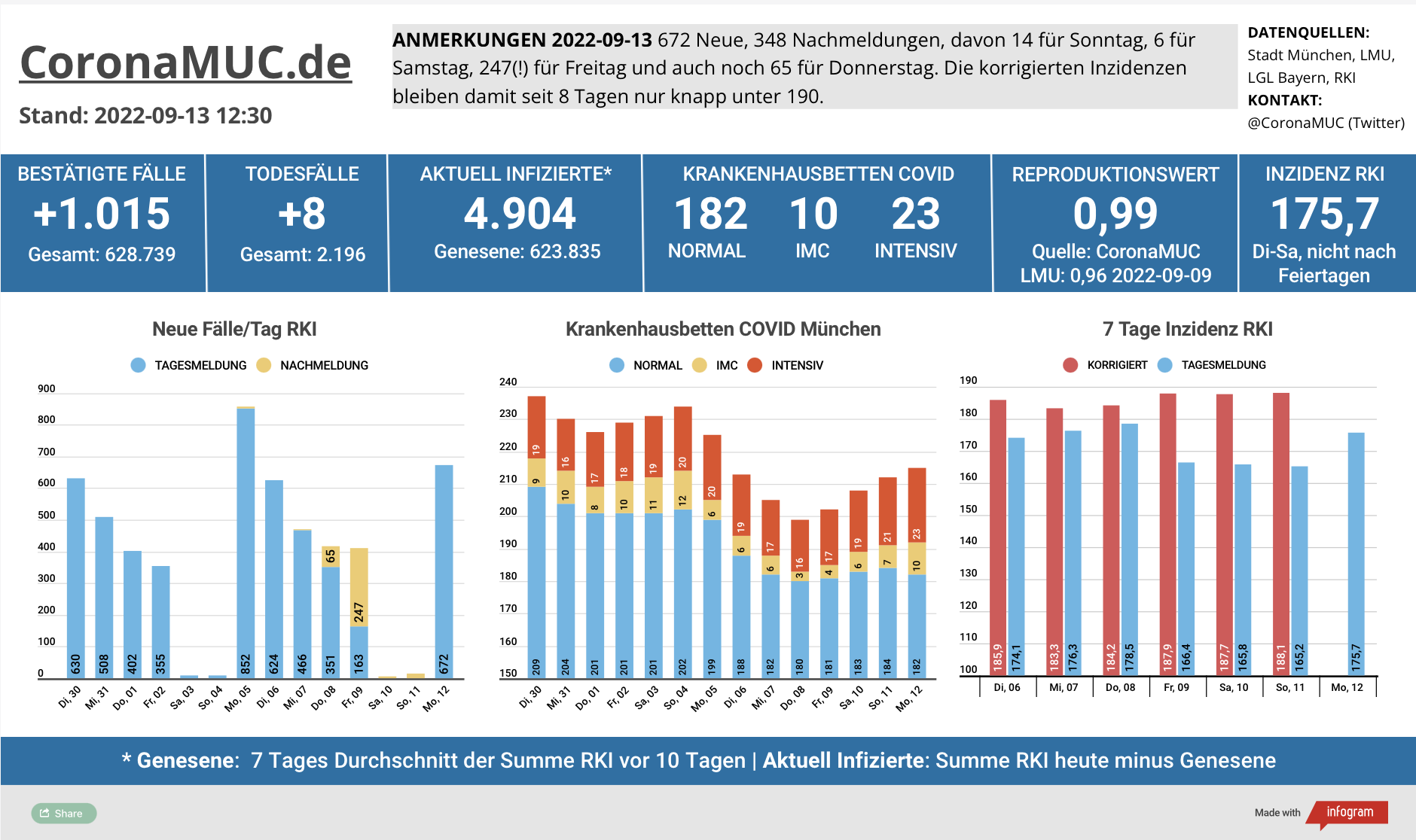 2022-09-13 Dashboard mit den Zahlen für München. Drei Balkengrafiken. Erste zeigt Neu- und Nachmeldungen, im Vergleich zur Vorwoche kaum Unterschied. Zweite zeigt Krankenbetten, insgesamt 3 Betten mehr belegt als gestern, dritte zeigt Inzidenz, die jetzt seit 8 Tagen knapp unter 190 bleibt.