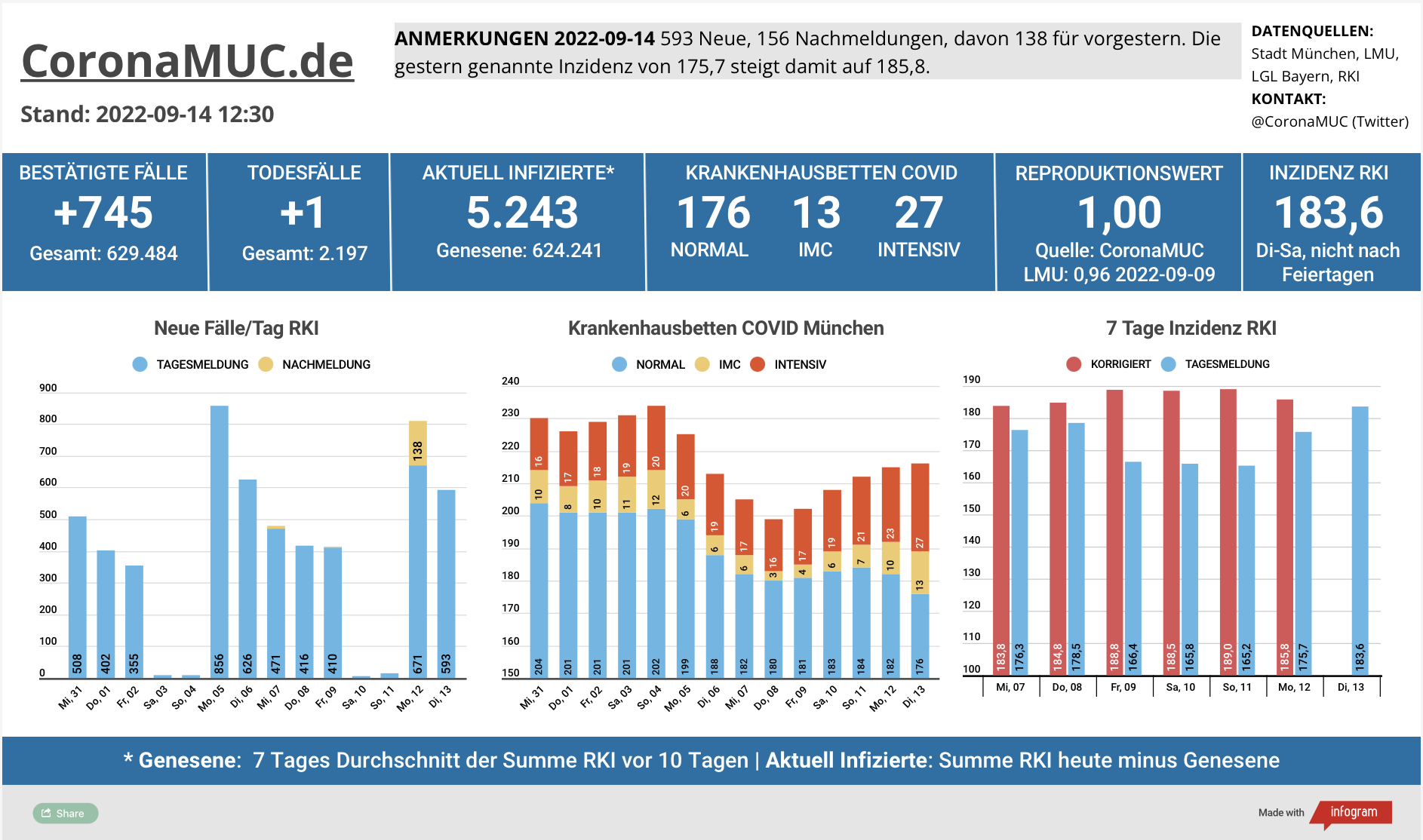 2022-09-14 Dashboard mit den Zahlen für München. Drei Balkengrafiken. Erste zeigt Neu- und Nachmeldungen, im Vergleich zur Vorwoche kaum Unterschied. Zweite zeigt Krankenbetten, insgesamt 1 Bett mehr belegt als gestern, deutlich mehr Intensiv- und IMC Betten. Dritte zeigt Inzidenz, die jetzt seit 9 Tagen knapp zwischen 180 und 190 pendelt.