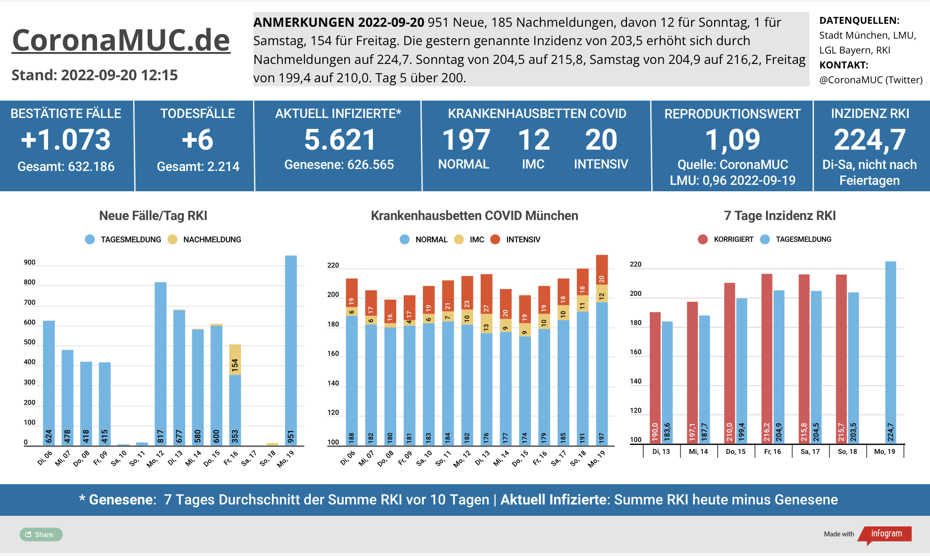 2022-09-20 Dashboard mit den Zahlen für München. Drei Balkengrafiken. Erste zeigt Neu- und Nachmeldungen, im Vergleich zur Vorwoche klar höher. Zweite zeigt Krankenbetten, insgesamt 4 Betten weniger belegt als gestern. Dritte zeigt Inzidenz, die jetzt schnell steigt und auf die 230 zugeht.