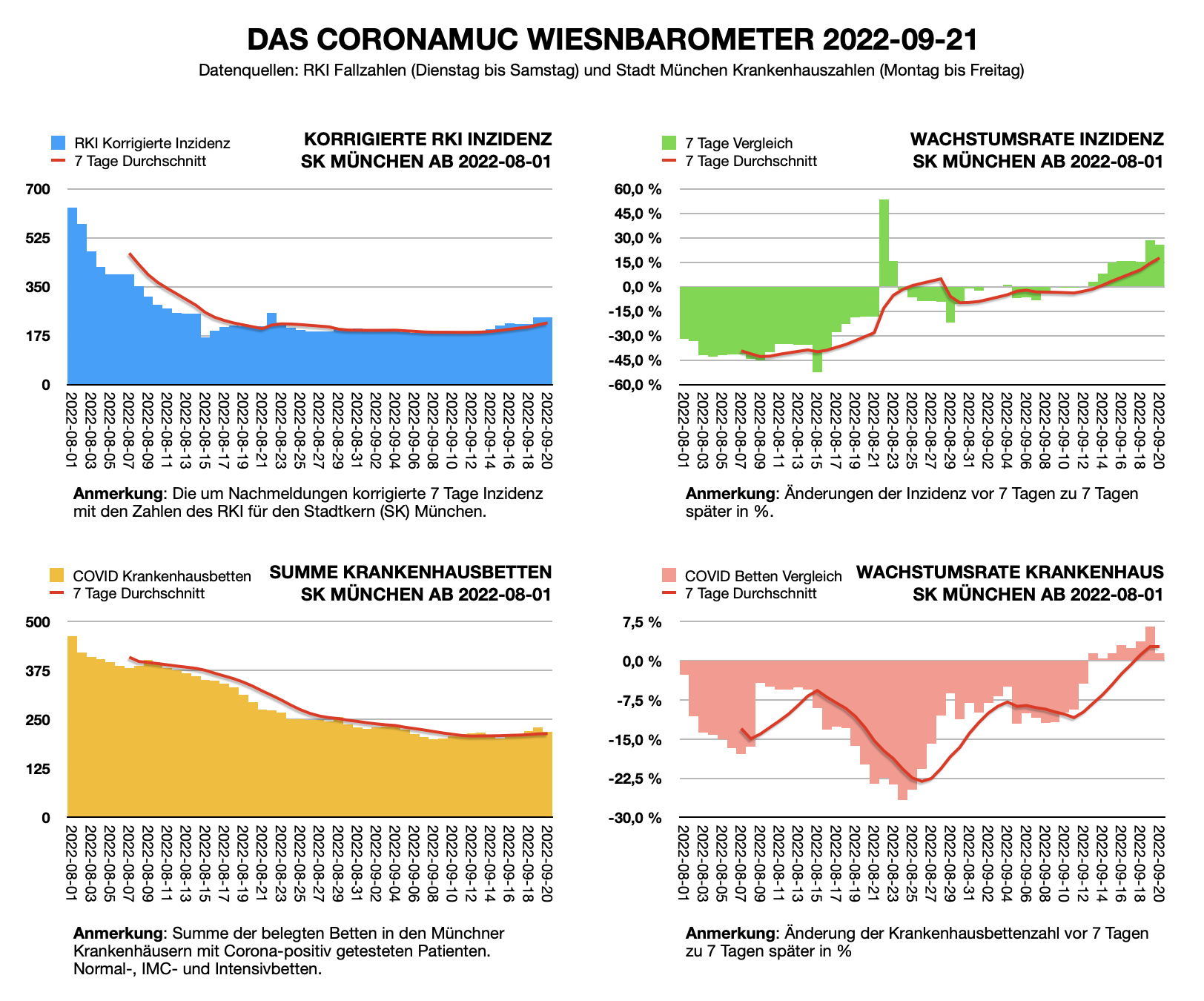 Wiesnbarometer 2022-09-21