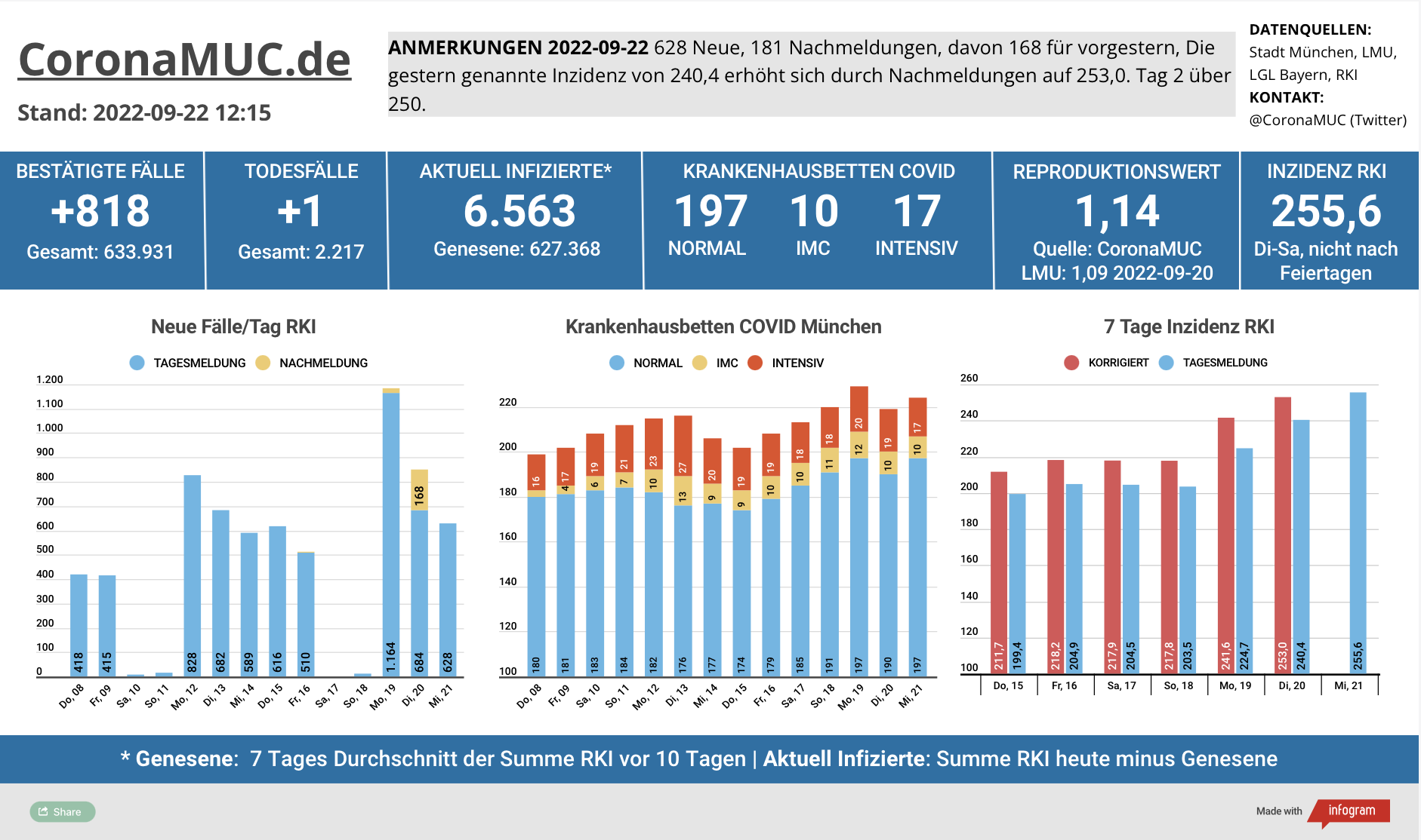 2022-09-22 Dashboard mit den Zahlen für München. Drei Balkengrafiken. Erste zeigt Neu- und Nachmeldungen, im Vergleich zur Vorwoche klar höher. Zweite zeigt Krankenbetten, insgesamt 5 Betten mehr belegt als gestern. Dritte zeigt Inzidenz, die jetzt schnell steigt und seit 2 Tagen über 250 liegt.