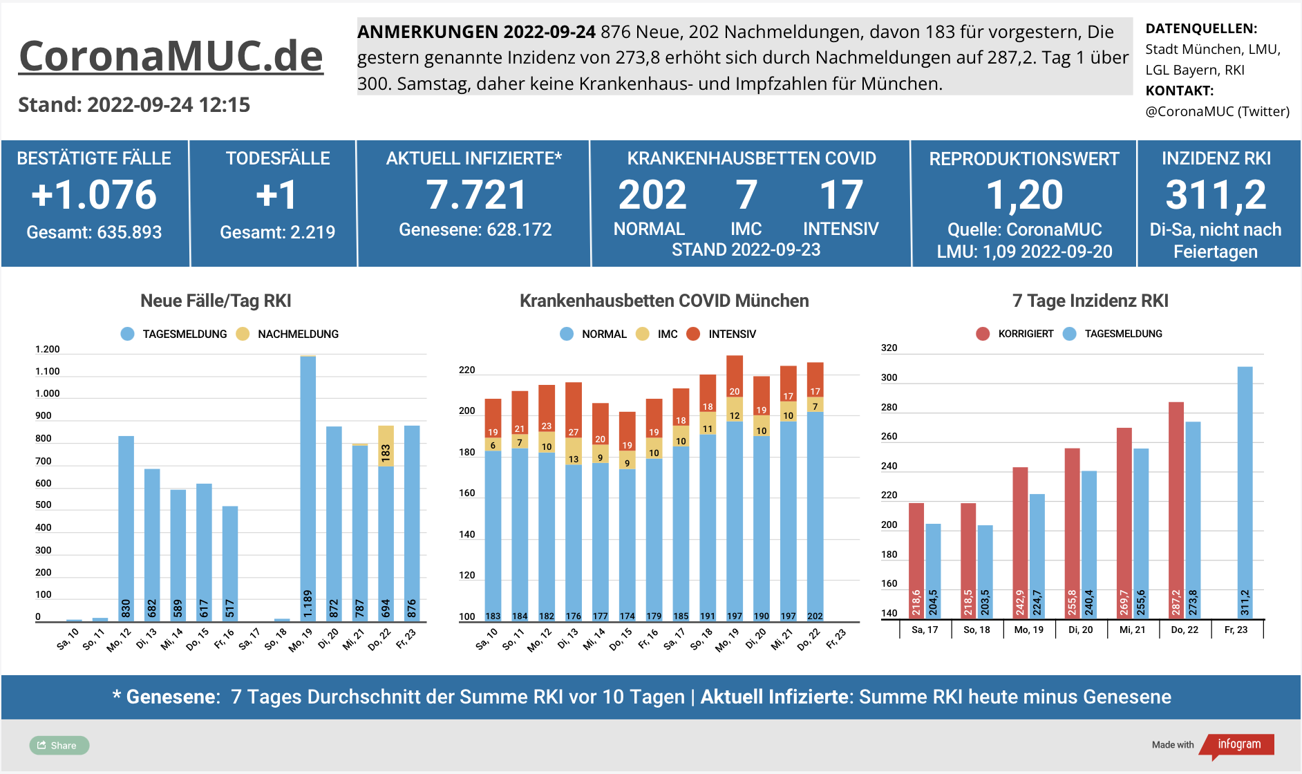 2022-09-24 Dashboard mit den Zahlen für München. Drei Balkengrafiken. Erste zeigt Neu- und Nachmeldungen, im Vergleich zur Vorwoche deutlich höher. Zweite zeigt Krankenbetten, die auch steigen. Dritte zeigt Inzidenz, die jetzt schnell steigt und heute über 300 liegt.