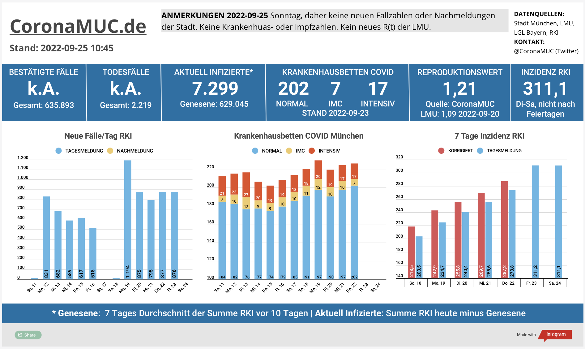 2022-09-25 Dashboard mit den Zahlen für München. Da Sonntag, keine neuen Zahlen von Stadt oder RKI. Drei Balkengrafiken. Erste zeigt Neu- und Nachmeldungen, im Vergleich zur Vorwoche deutlich höher. Zweite zeigt Krankenbetten, die auch steigen, Sonntag ohnne neune Zahlen. Dritte zeigt Inzidenz, die jetzt schnell steigt und auch heute über 300 liegt.