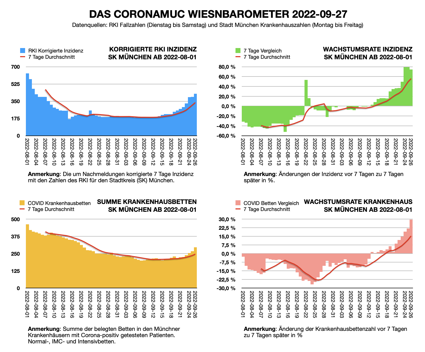 Wiesnbarometer 2022-09-27