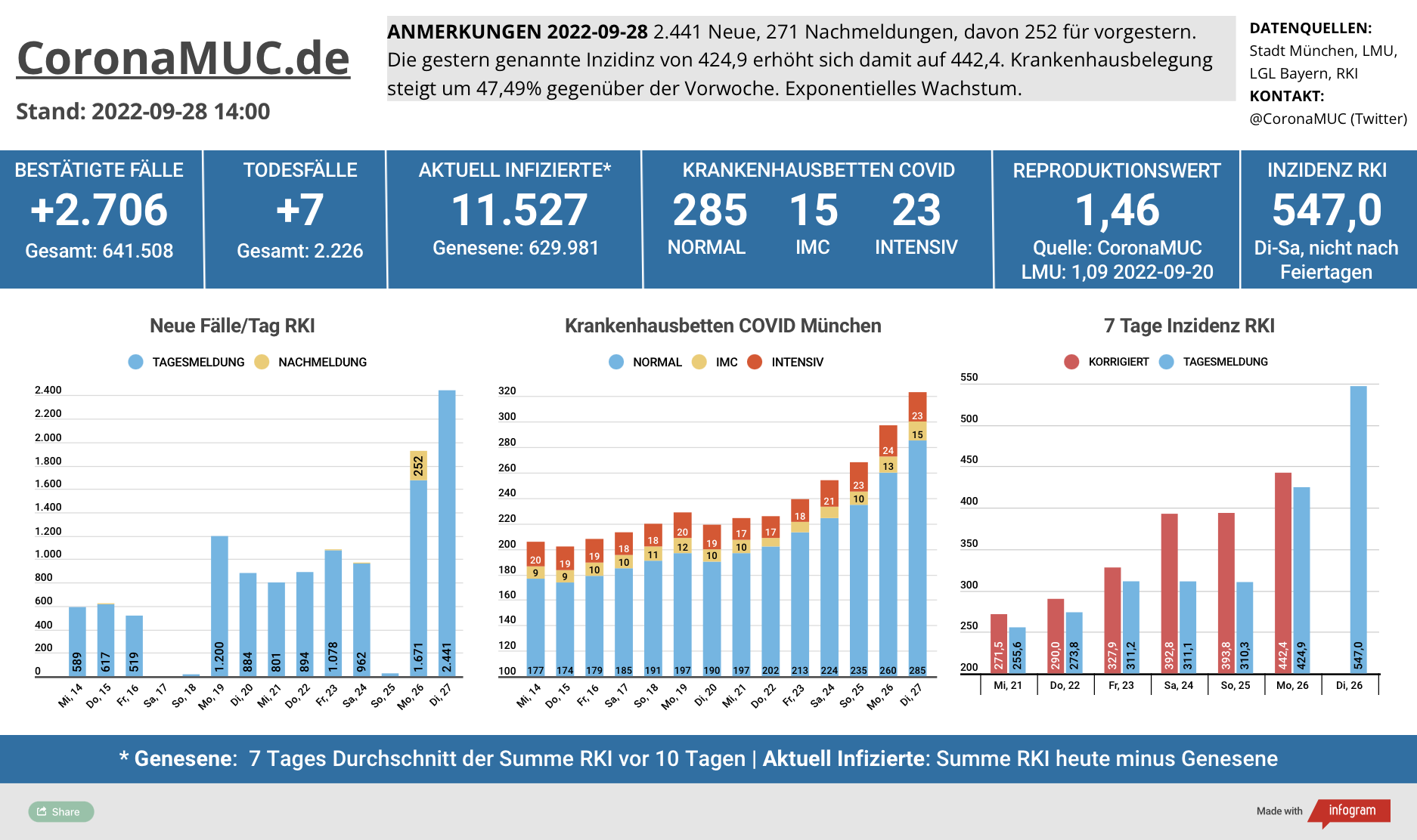 2022-09-28 Dashboard mit den Zahlen für München. Drei Balkengrafiken. Erste zeigt Neu- und Nachmeldungen, im Vergleich zur Vorwoche exponentiell höher. Zweite zeigt Krankenbetten, die weiter deutlich steigen, Dritte zeigt Inzidenz, die jetzt klar exponentiell steigt und heute über 500 liegt.