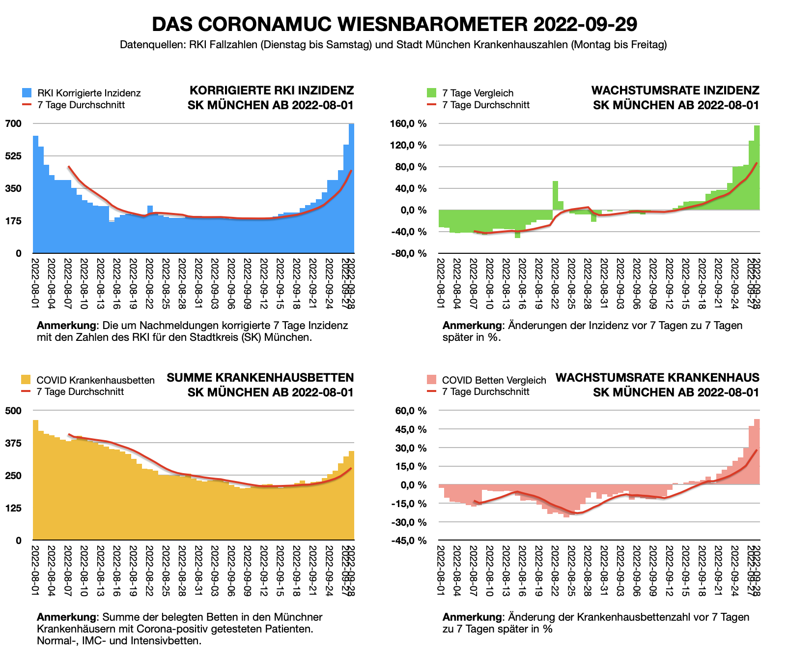 Wiesnbarometer 2022-09-29