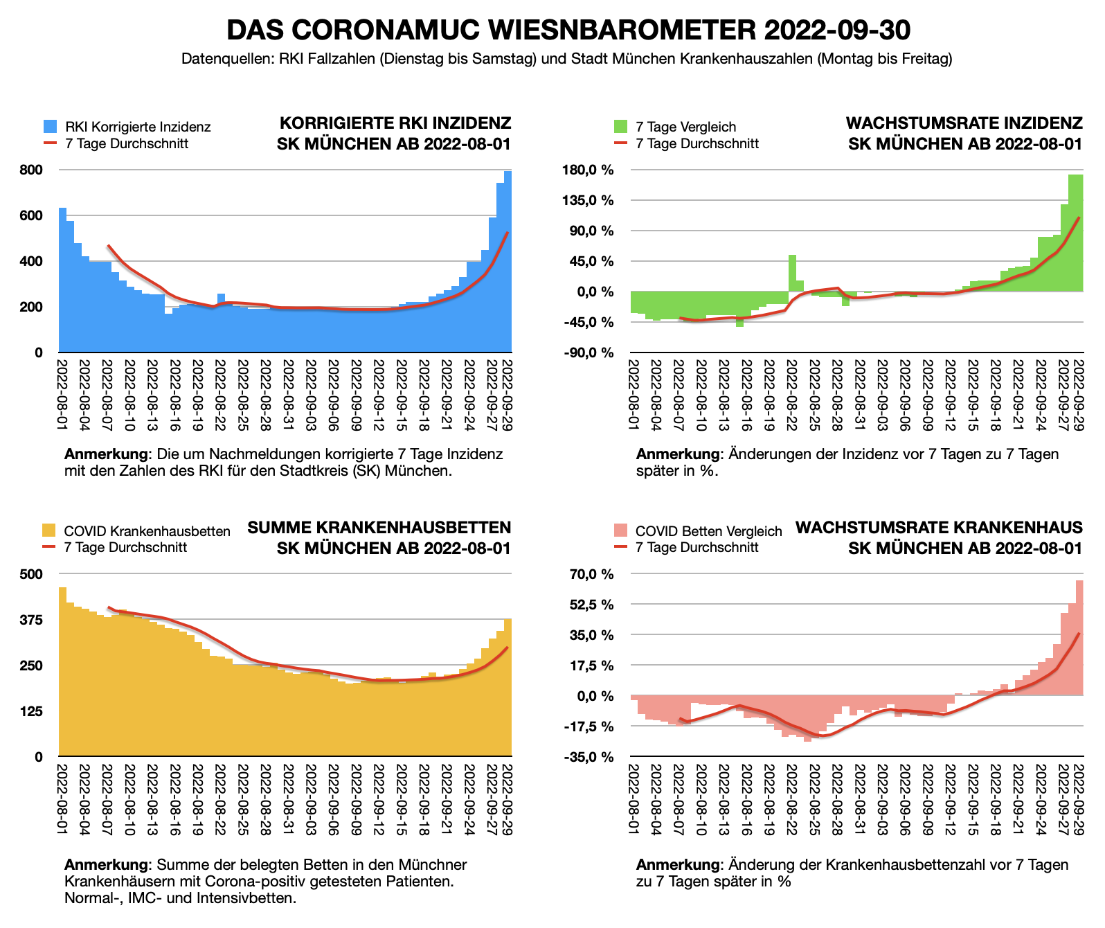 Wiesnbarometer 2022-09-30