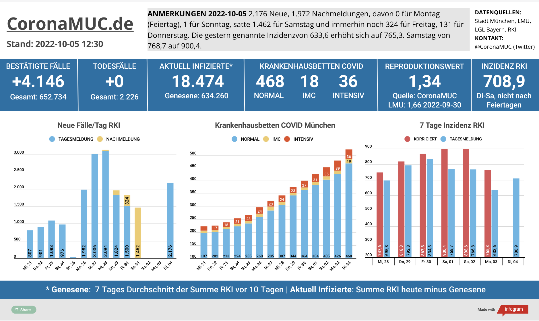 2022-10-05 Dashboard mit den Zahlen für München. Drei Balkengrafiken. Erste zeigt Neu- und Nachmeldungen, im Vergleich zur Vorwoche höher aber viele Nachmeldungen und es werden wohl noch mehr kommen. Zweite zeigt Krankenbetten, die weiter deutlich steigen, seit 6 Tagen jeweils über 60% mehr im Vergleich zur Vorwoche. Dritte zeigt Inzidenz, die aufgrund der Meldepause zwichen 7-800 verharrt.