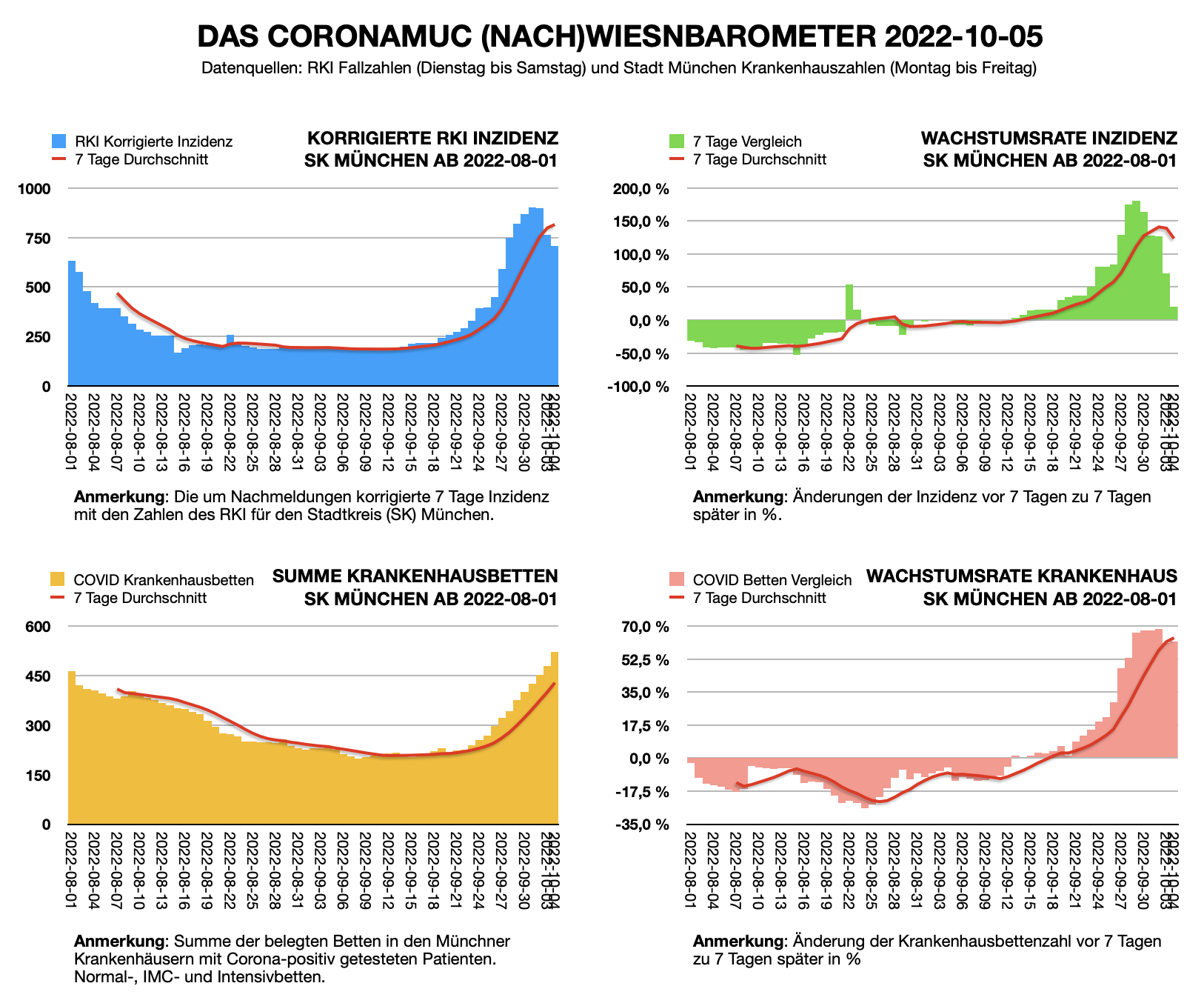 Wiesnbarometer 2022-10-05