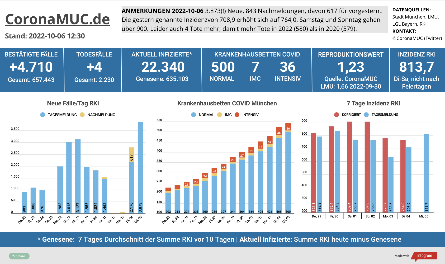 2022-10-06 Dashboard mit den Zahlen für München. Drei Balkengrafiken. Erste zeigt Neu- und Nachmeldungen, im Vergleich zur Vorwoche höher aber viele Nachmeldungen und es werden wohl noch mehr kommen. Zweite zeigt Krankenbetten, die weiter deutlich steigen, seit 7 Tagen jeweils über 55% mehr im Vergleich zur Vorwoche. Dritte zeigt Inzidenz, die aufgrund der Meldepause erst jetzt wieder über 800 geht.