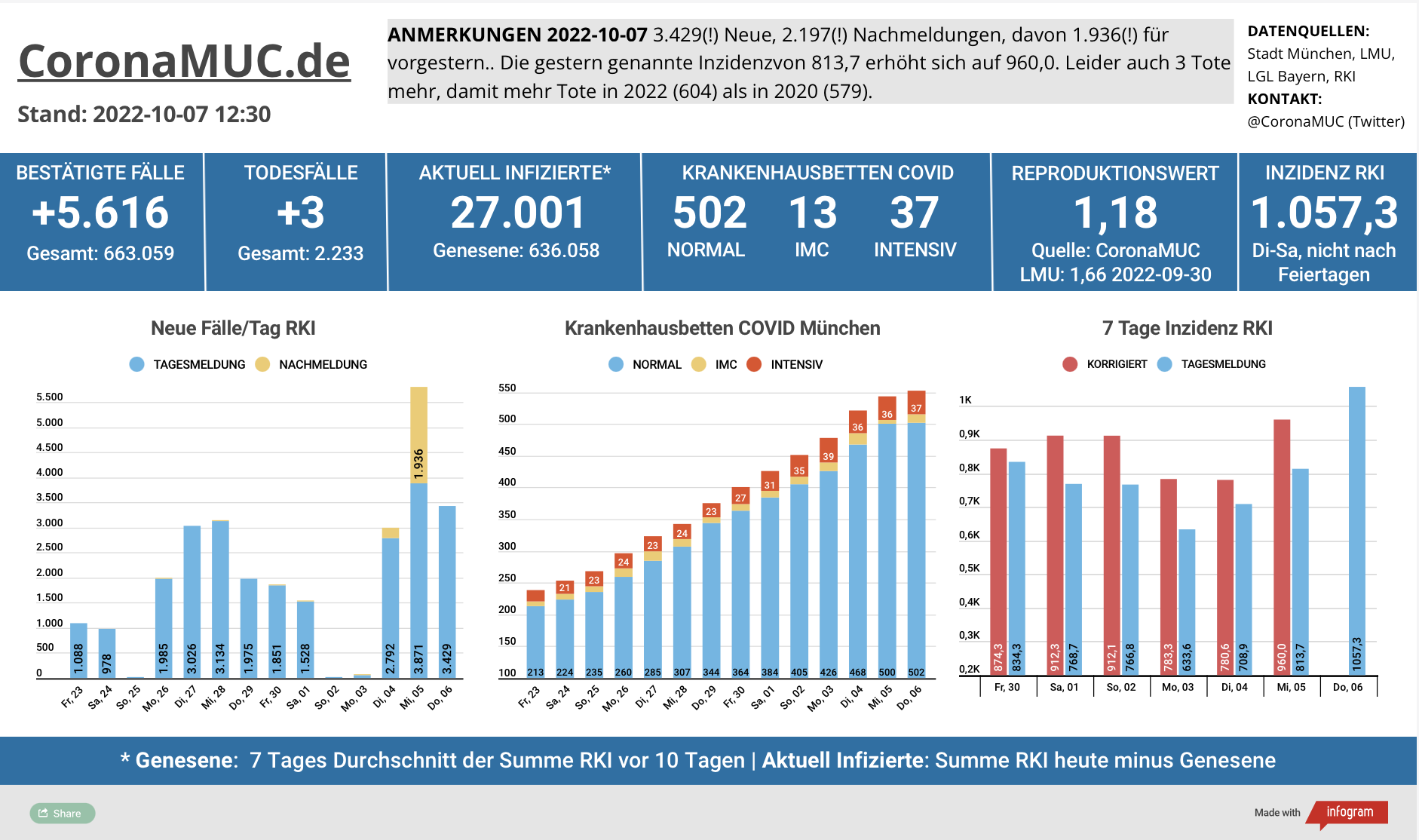 2022-10-07 Dashboard mit den Zahlen für München. Drei Balkengrafiken. Erste zeigt Neu- und Nachmeldungen, im Vergleich zur Vorwoche höher aber viele Nachmeldungen und es werden wohl noch mehr kommen. Zweite zeigt Krankenbetten, die weiter steigen. Dritte zeigt Inzidenz, die aufgrund der sehr vielen Nachmeldungen nunzum ersten mal seit dem 13.04. über 1.000 geht.