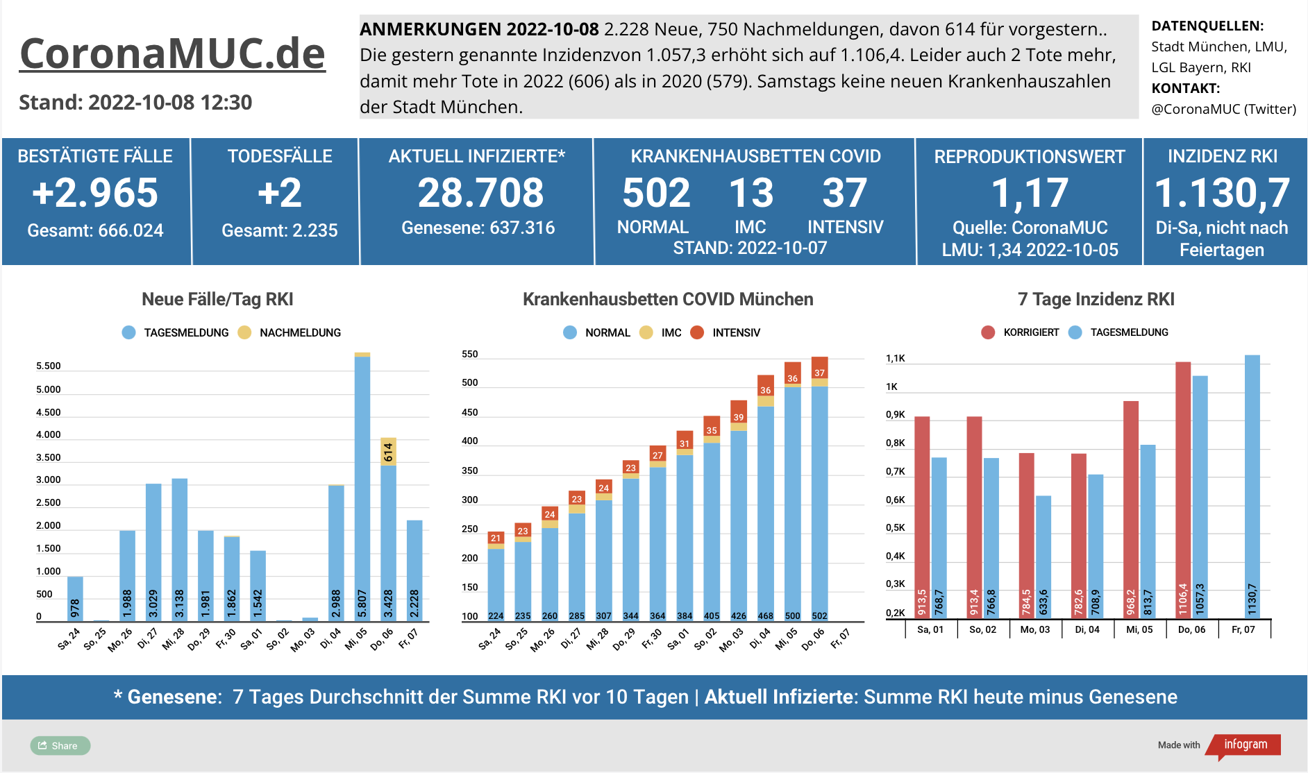 2022-10-08 Dashboard mit den Zahlen für München. Drei Balkengrafiken. Erste zeigt Neu- und Nachmeldungen, im Vergleich zur Vorwoche höher aber viele Nachmeldungen. Zweite zeigt Krankenbetten, die weiter steigen. Samstag und Sonntag aber keine Aktualisierung durch Stadt München. Dritte zeigt Inzidenz, die Tag 2 über 1.000 ist.