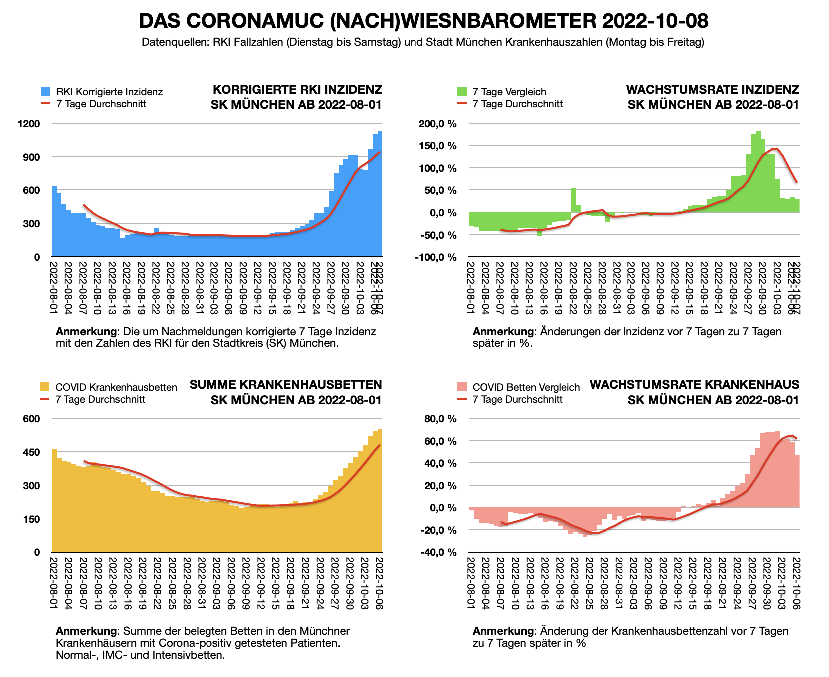 Wiesnbarometer 2022-10-08